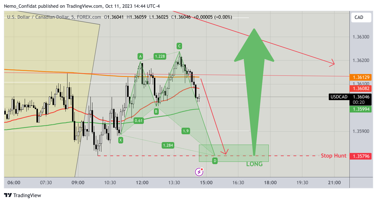 FOREXCOM:USDCAD Chart Image by Nemo_Confidat