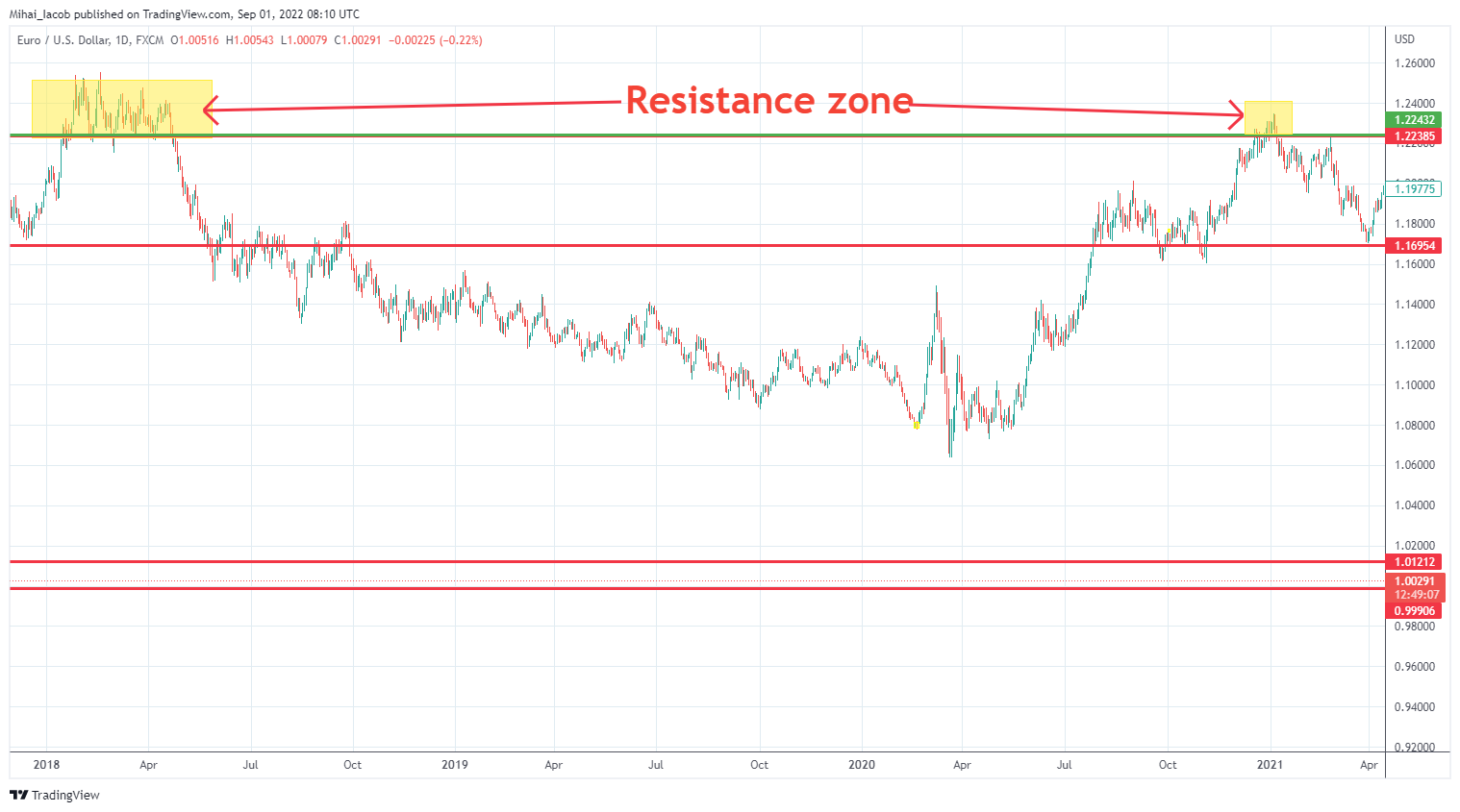 FX:EURUSD Chart Image by Mihai_Iacob