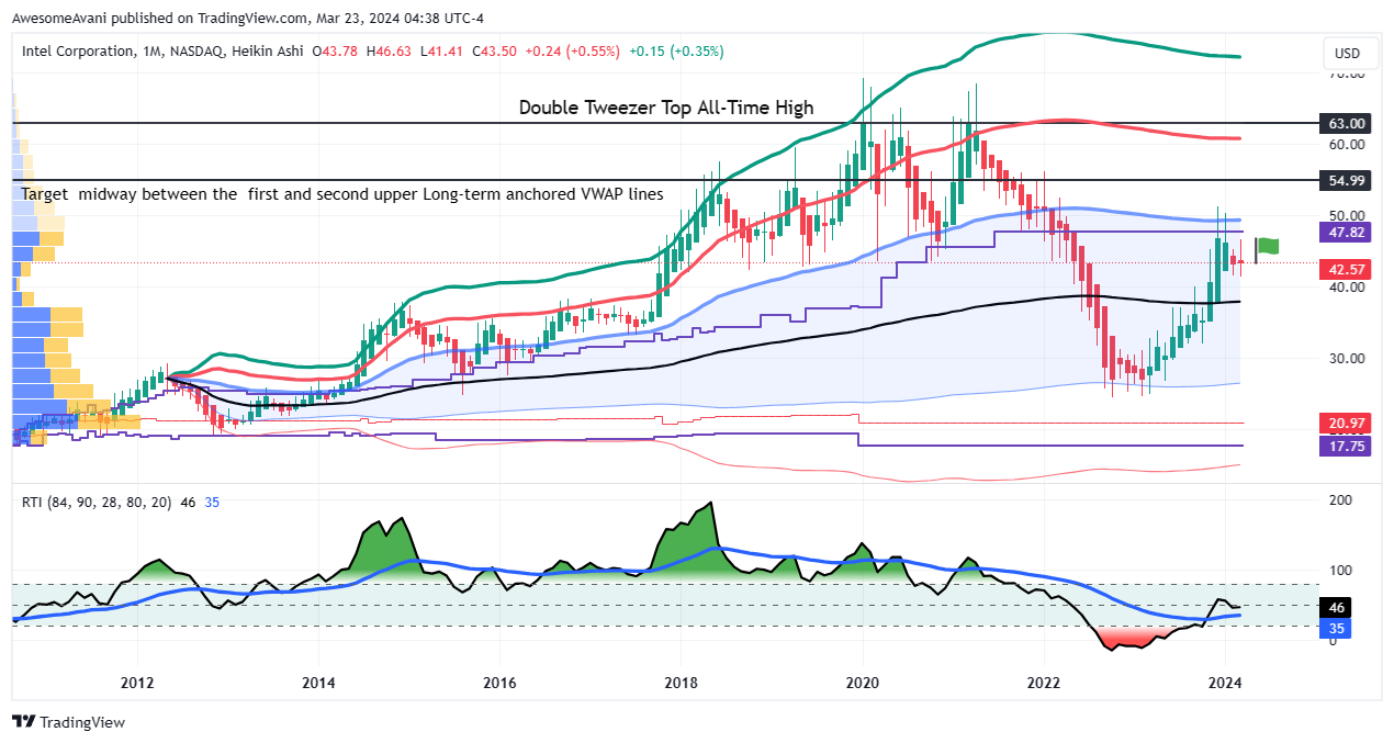 BATS:INTC Chart Image by AwesomeAvani