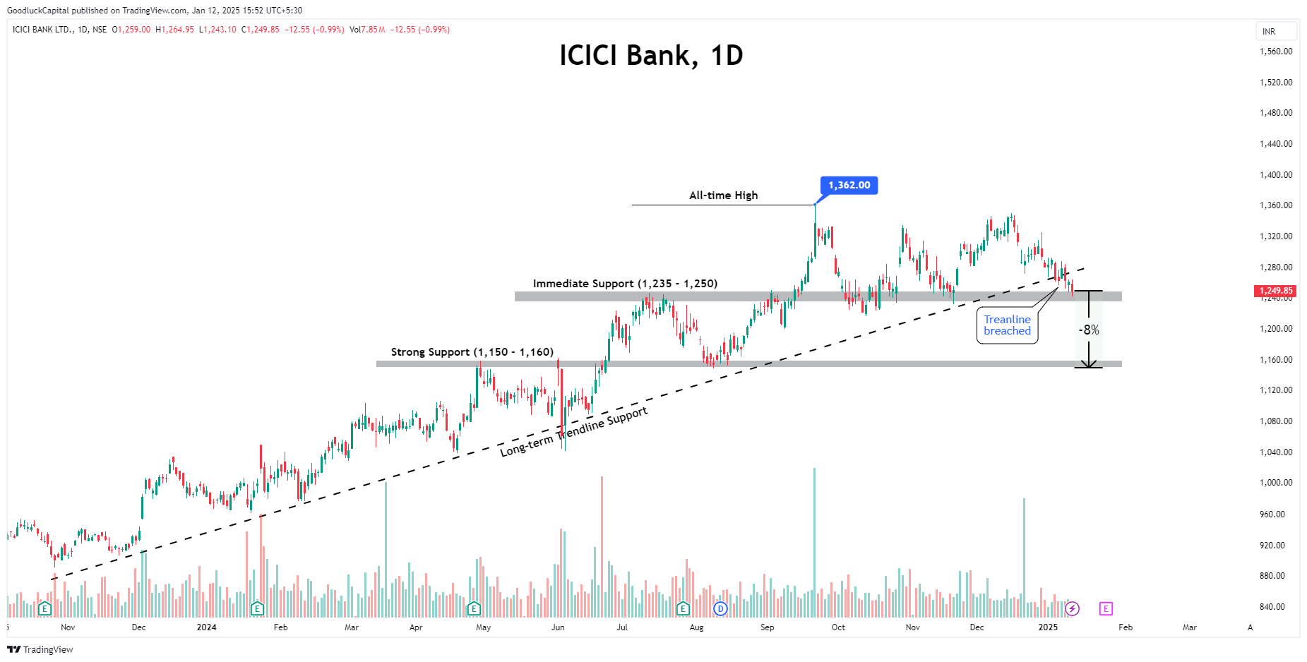 NSE:ICICIBANK Chart Image by GoodluckCapital