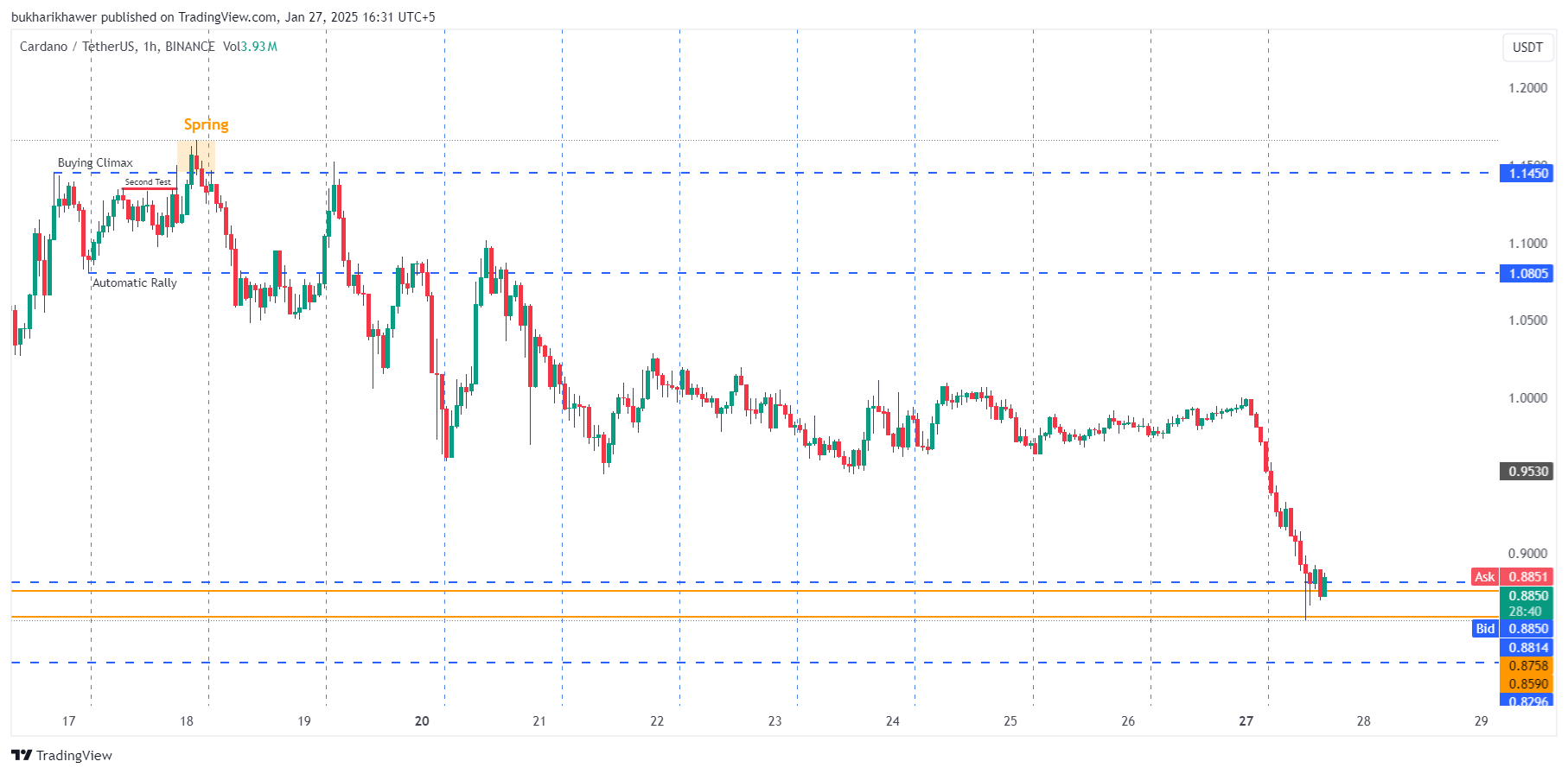 BINANCE:ADAUSDT Chart Image by bukharikhawer