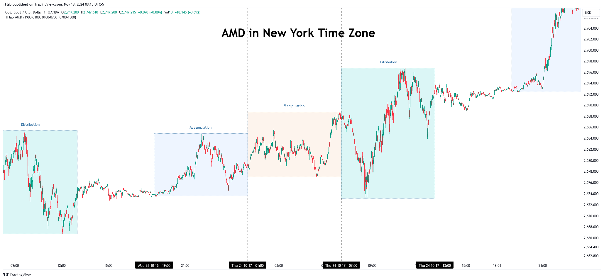 OANDA:XAUUSD Chart Image by TFlab
