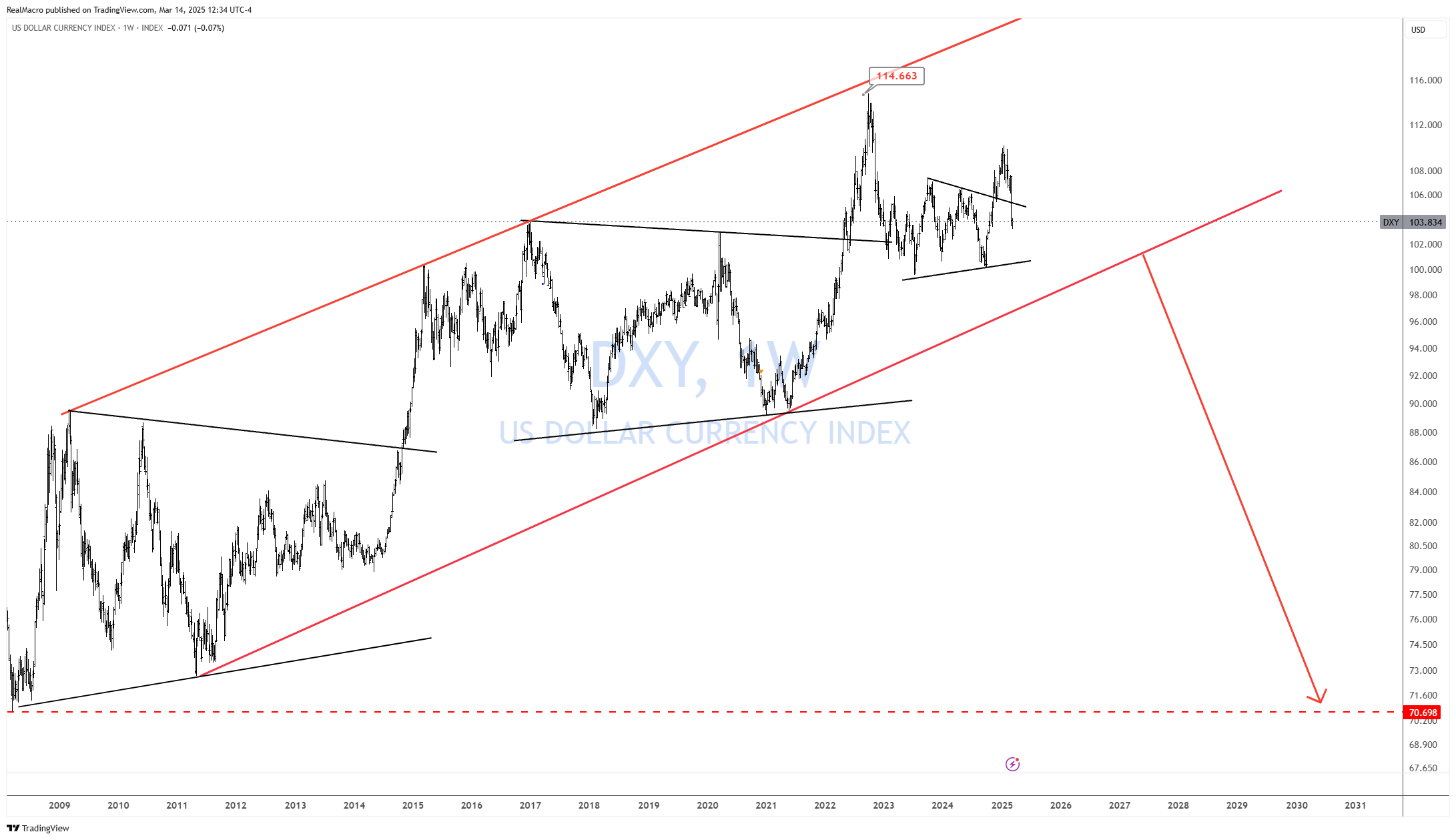 INDEX:DXY Chart Image by RealMacro