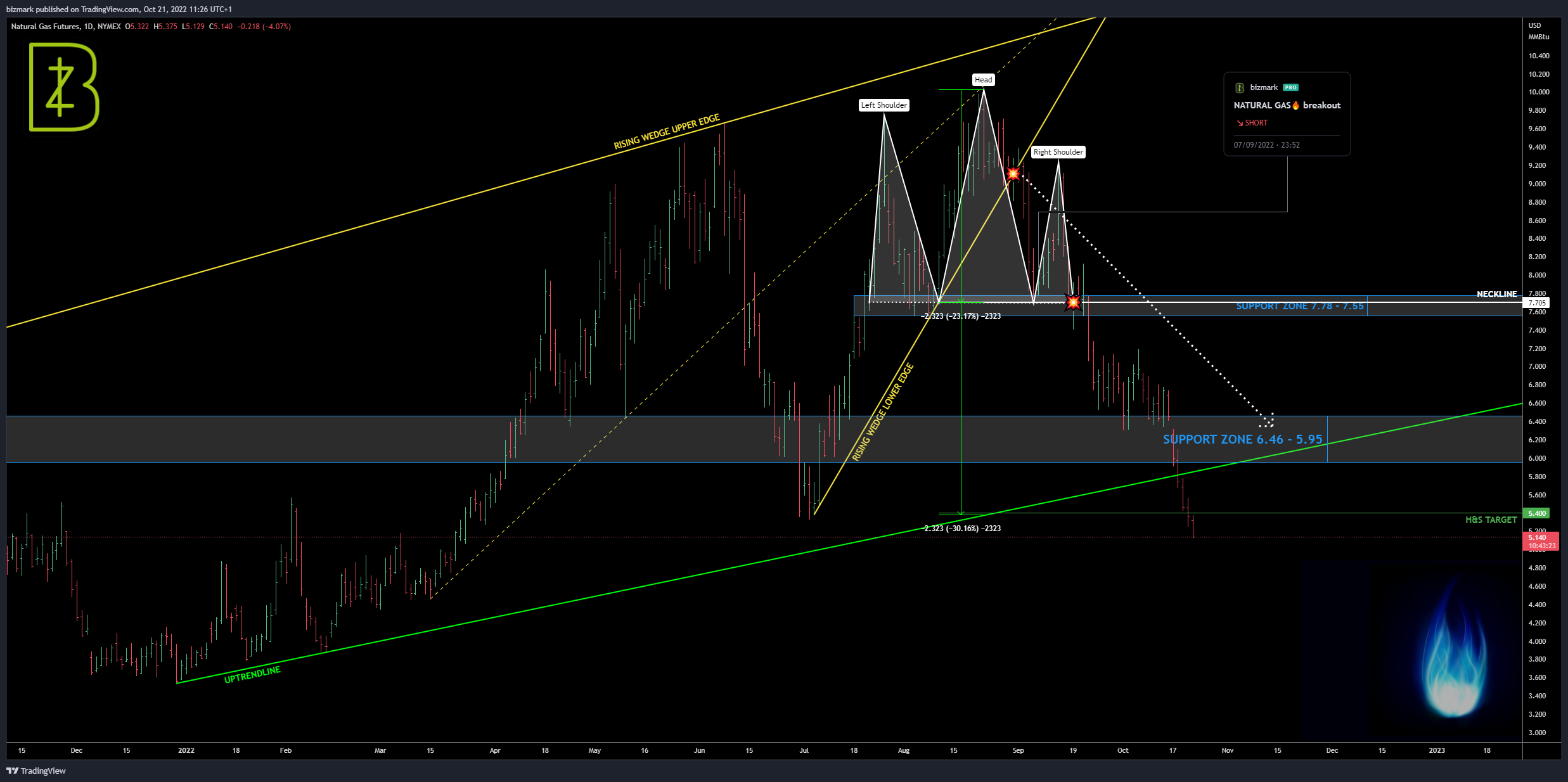NYMEX:NG1! Chart Image by bizmark