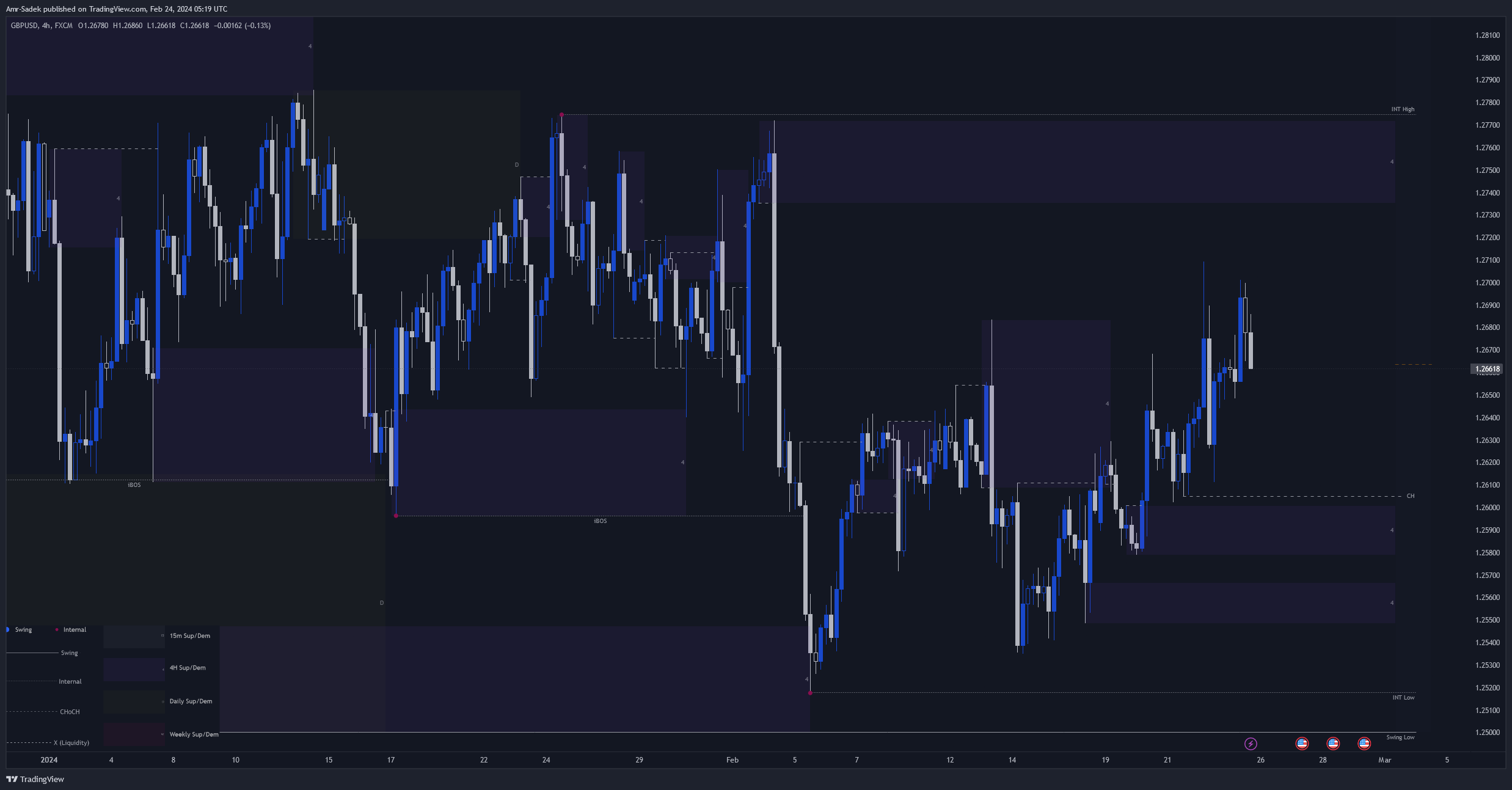 FX:GBPUSD Chart Image by Amr-Sadek