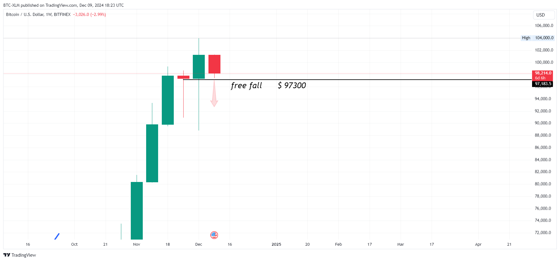 BITFINEX:BTCUSD Chart Image by BTC-XLM