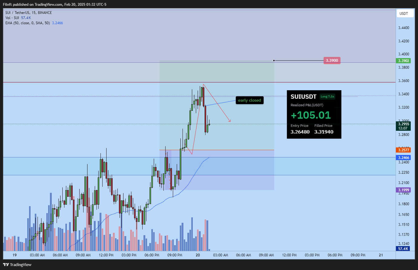 BINANCE:SUIUSDT Chart Image by Filnft