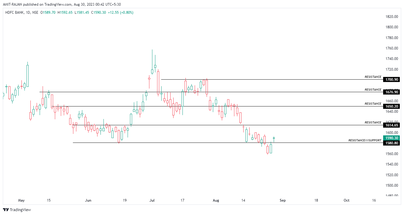 NSE:HDFCBANK Chart Image by AMIT-RAJAN