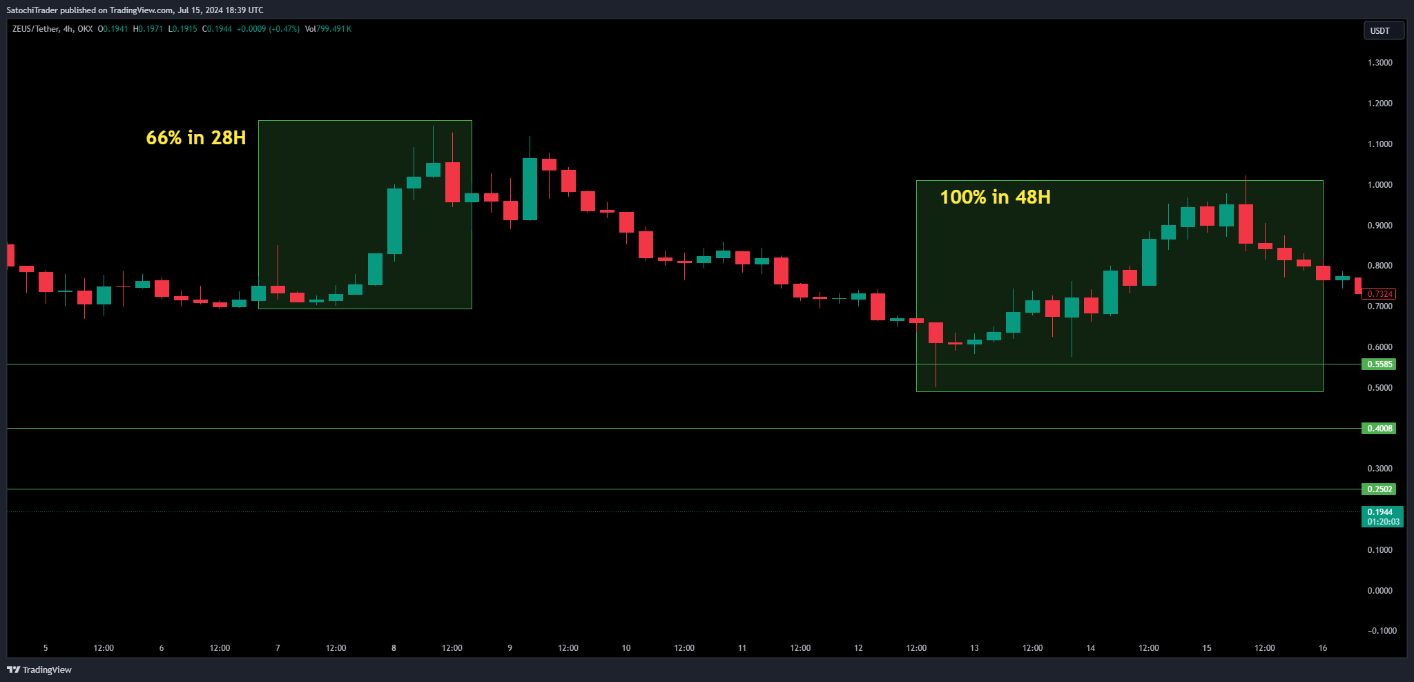 OKX:ZEUSUSDT Chart Image by SatochiTrader