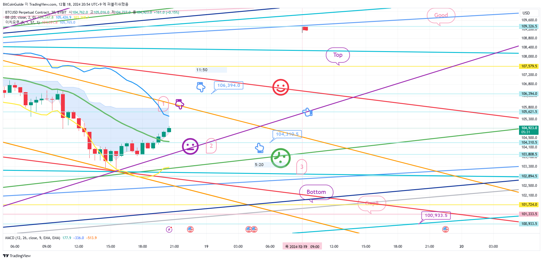 BYBIT:BTCUSD.P Chart Image by BitCoinGuide