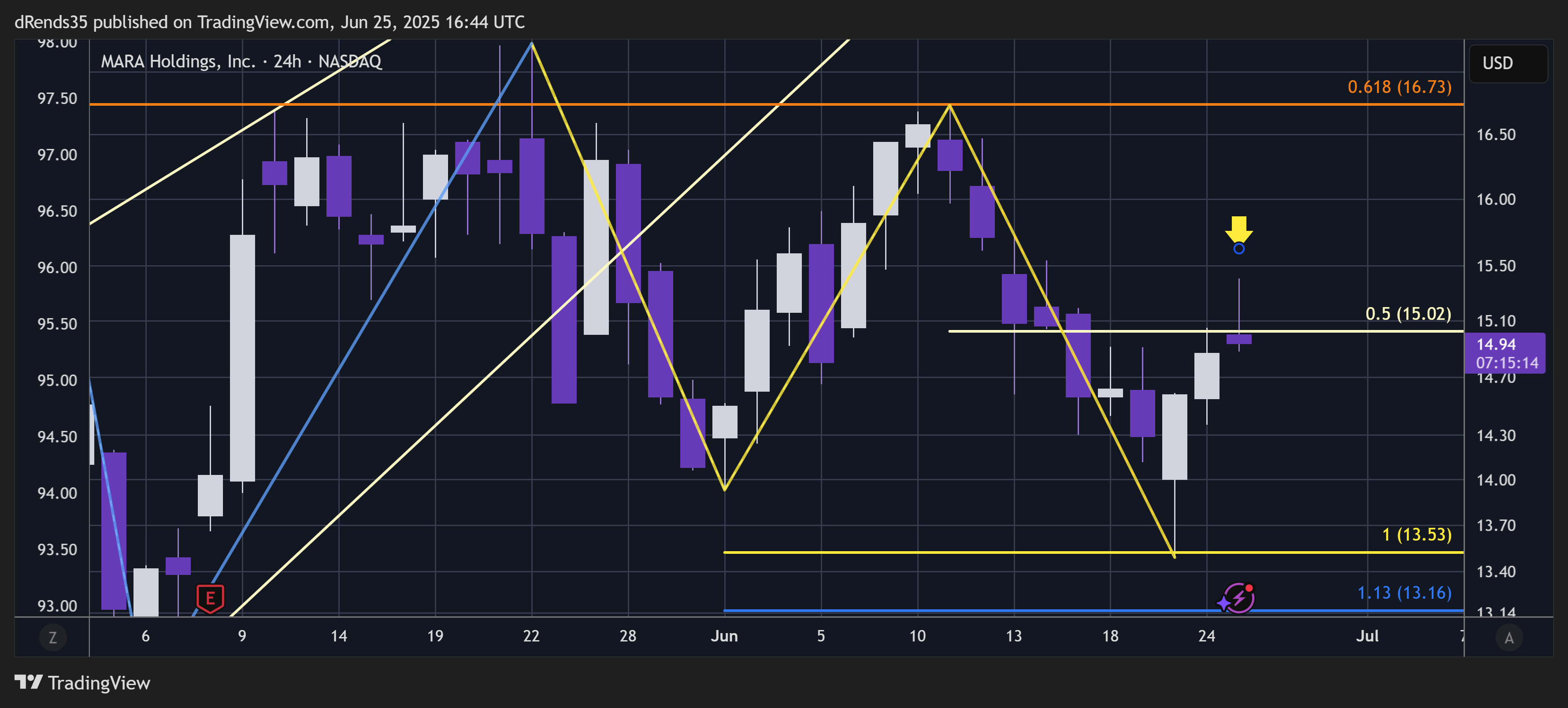 BATS:MARA Chart Image by dRends35