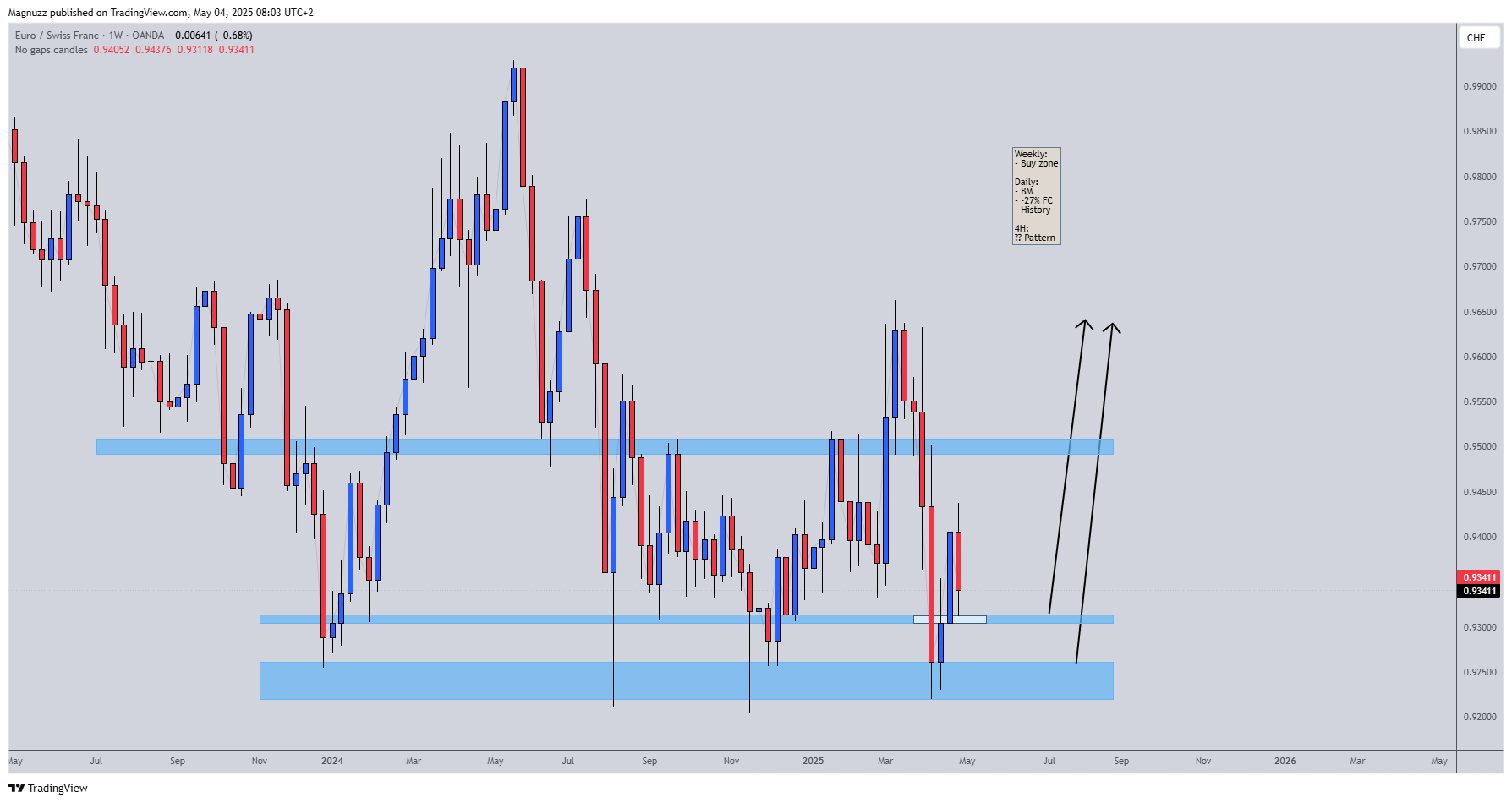 OANDA:EURCHF Chart Image by Magnuzz