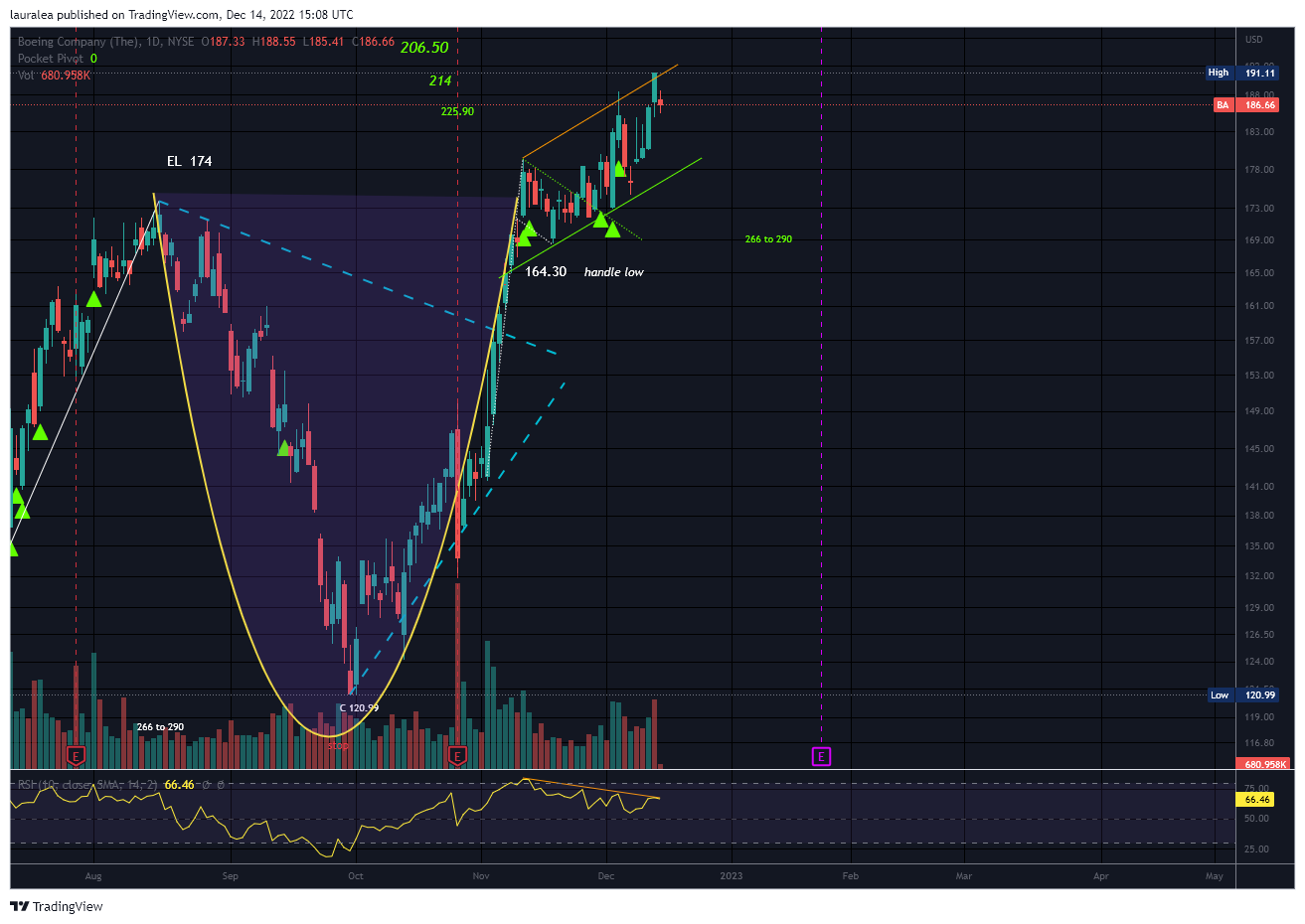 NYSE:BA Chart Image by lauralea