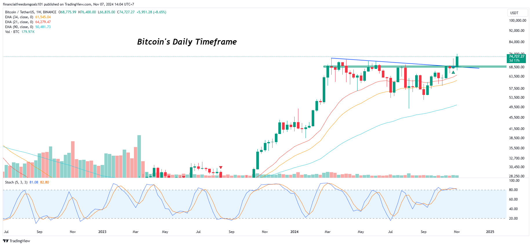 BINANCE:BTCUSDT Chart Image by financialfreedomgoals101