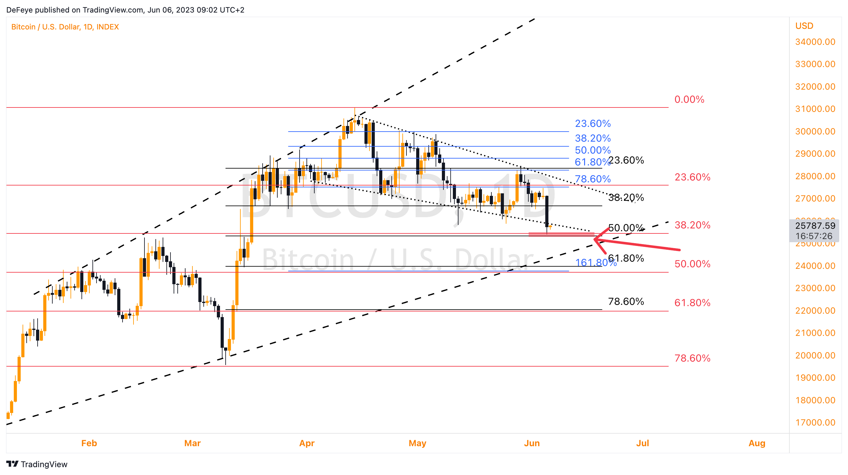 INDEX:BTCUSD Chart Image by BitcoinEasyIO