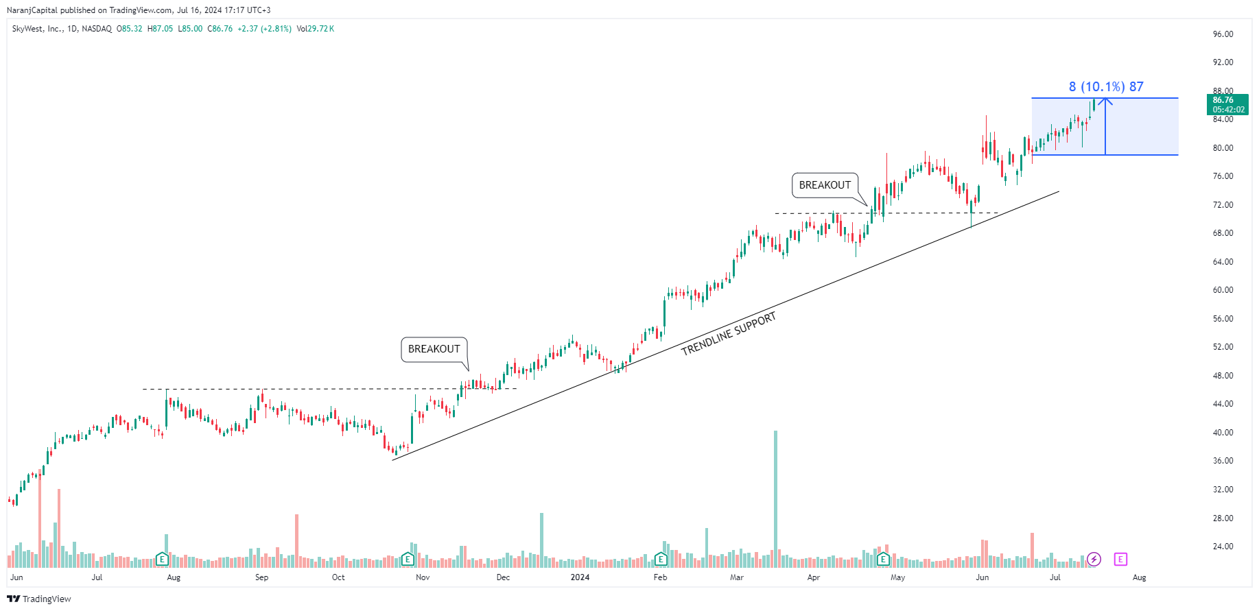 BATS:SKYW Chart Image by NaranjCapital