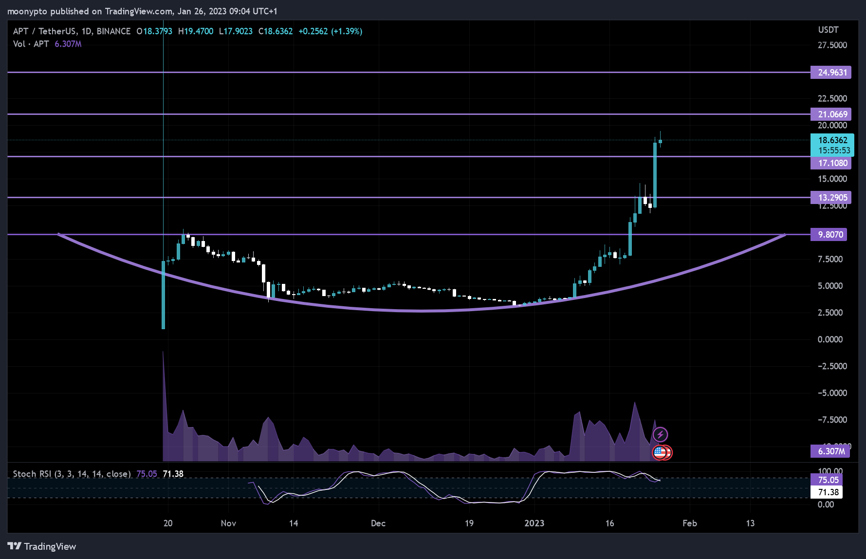 BINANCE:APTUSDT Chart Image by moonypto