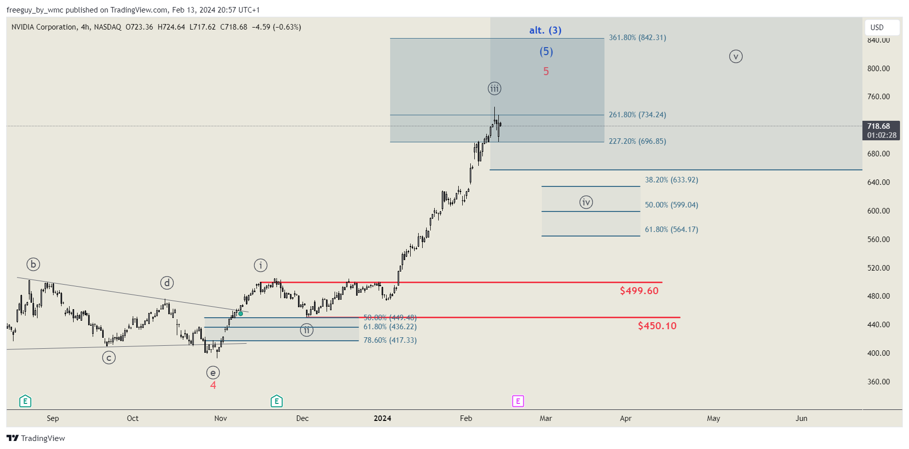 BATS:NVDA Chart Image by freeguy_by_wmc