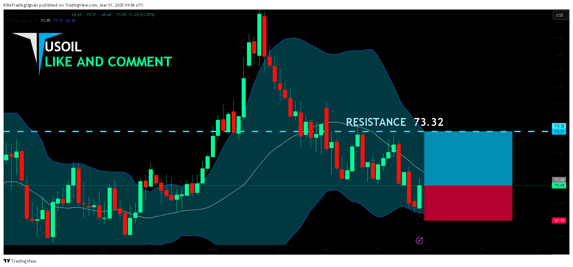 TVC:USOIL Chart Image by EliteTradingSignals