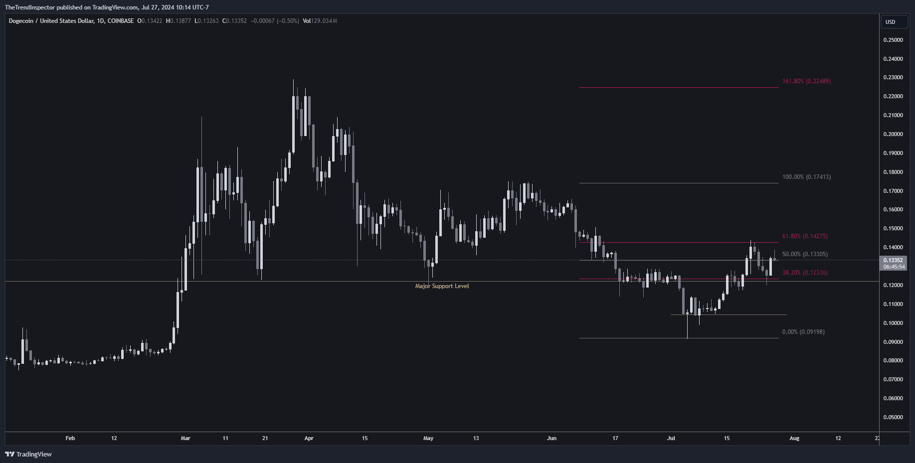 COINBASE:DOGEUSD Chart Image by TheTrendInspector