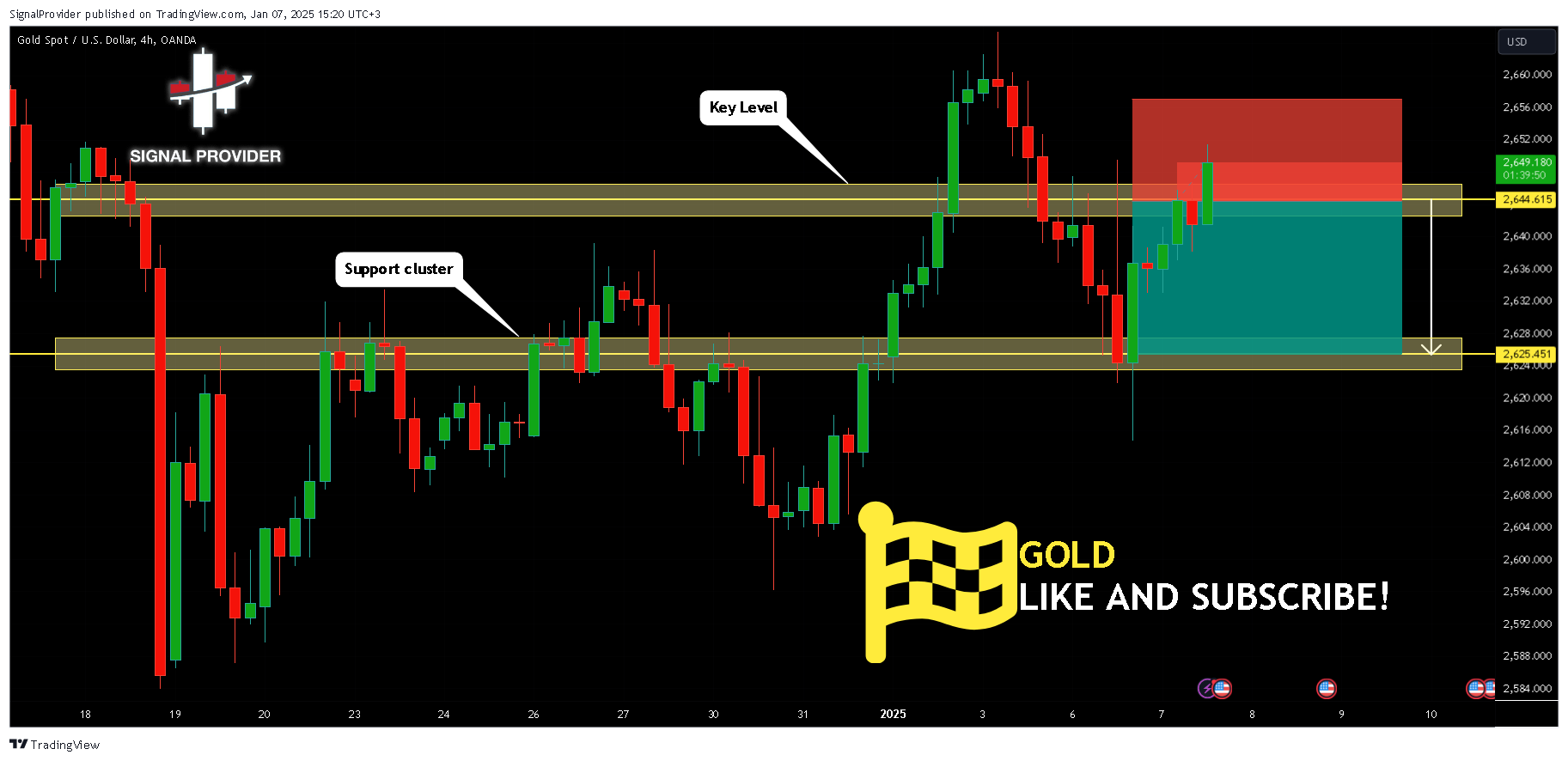OANDA:XAUUSD Chart Image by SignalProvider