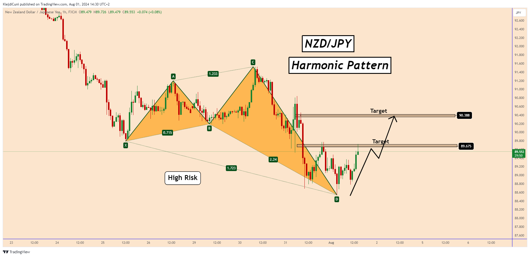 FX:NZDJPY Chart Image by KlejdiCuni