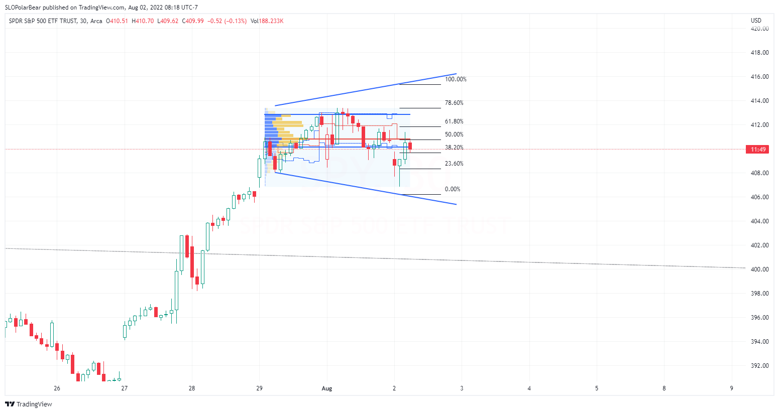 AMEX:SPY Chart Image by SLOPolarBear