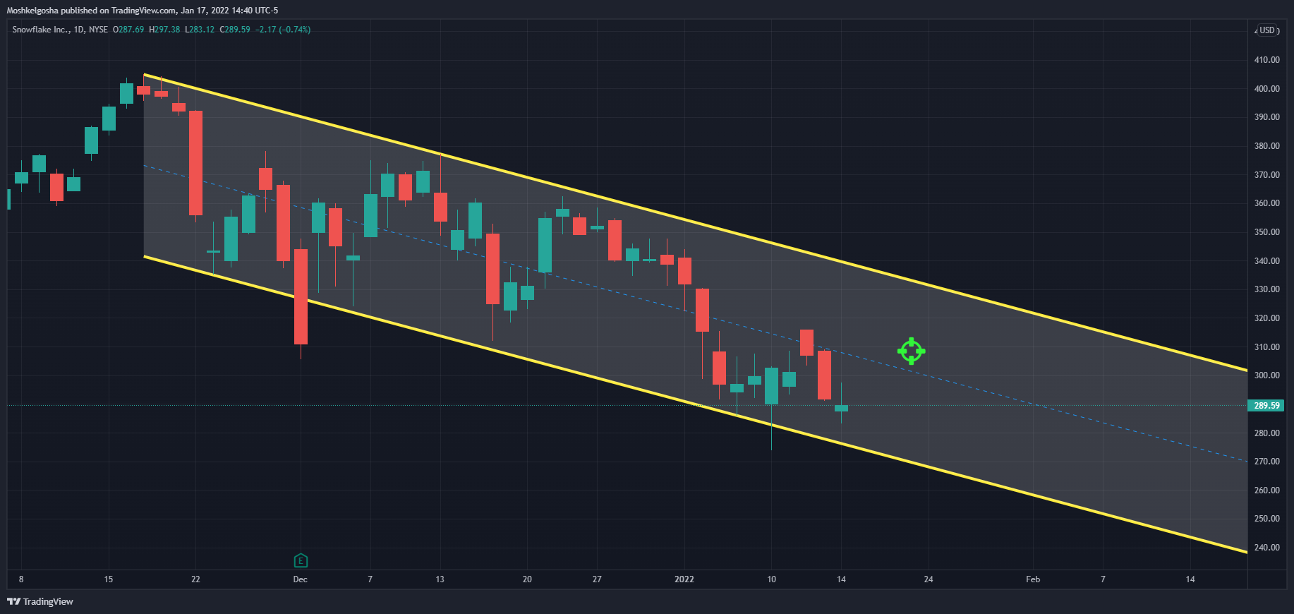 NYSE:SNOW Chart Image by Moshkelgosha