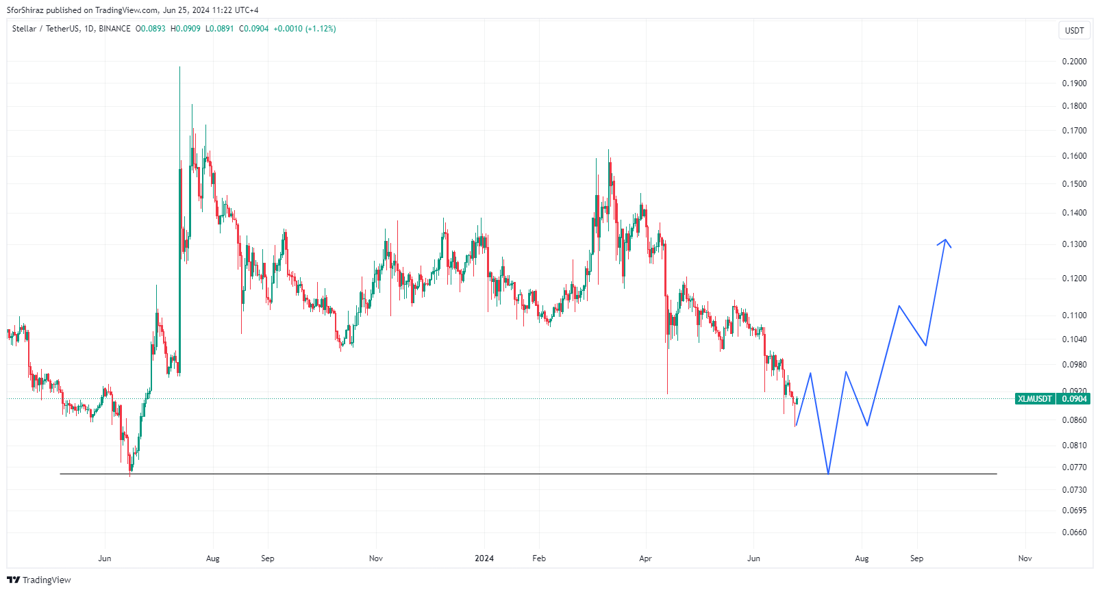 BINANCE:XLMUSDT Chart Image by SforShiraz