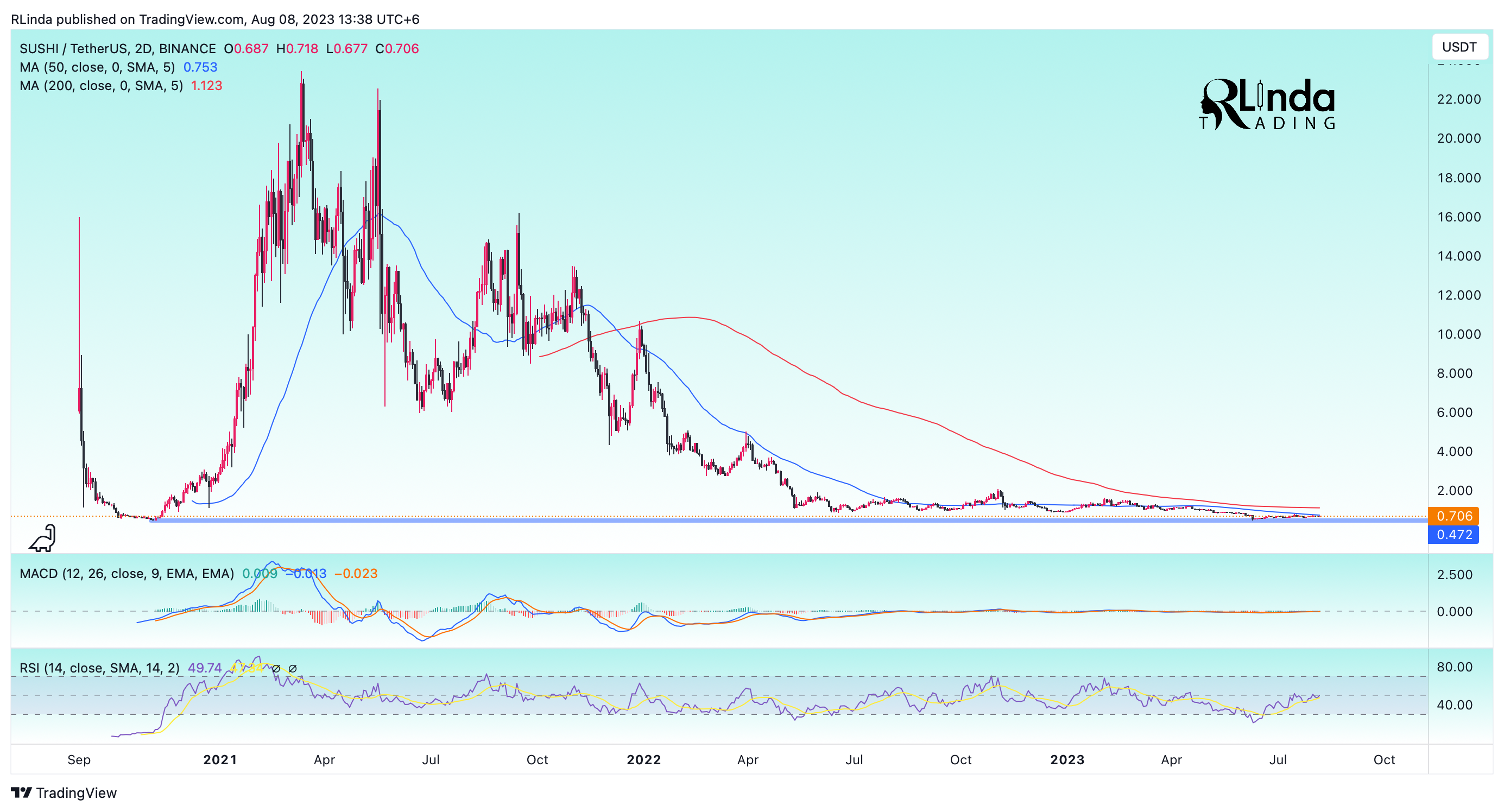 BINANCE:SUSHIUSDT Chart Image by RLinda