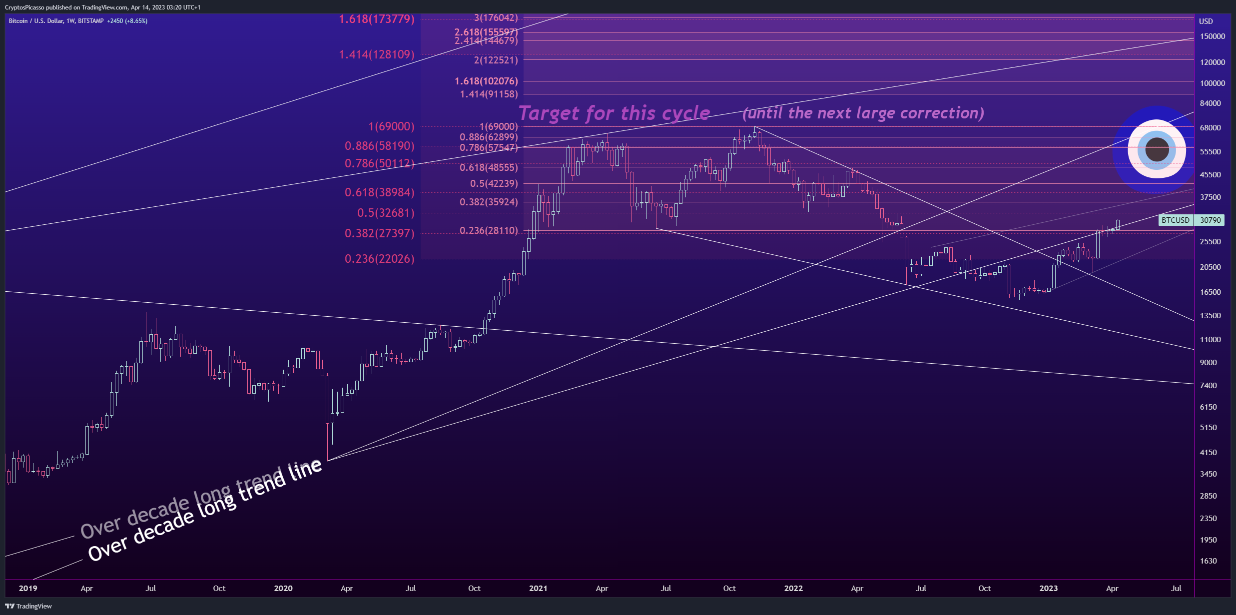 BITSTAMP:BTCUSD Chart Image by CryptosPicasso