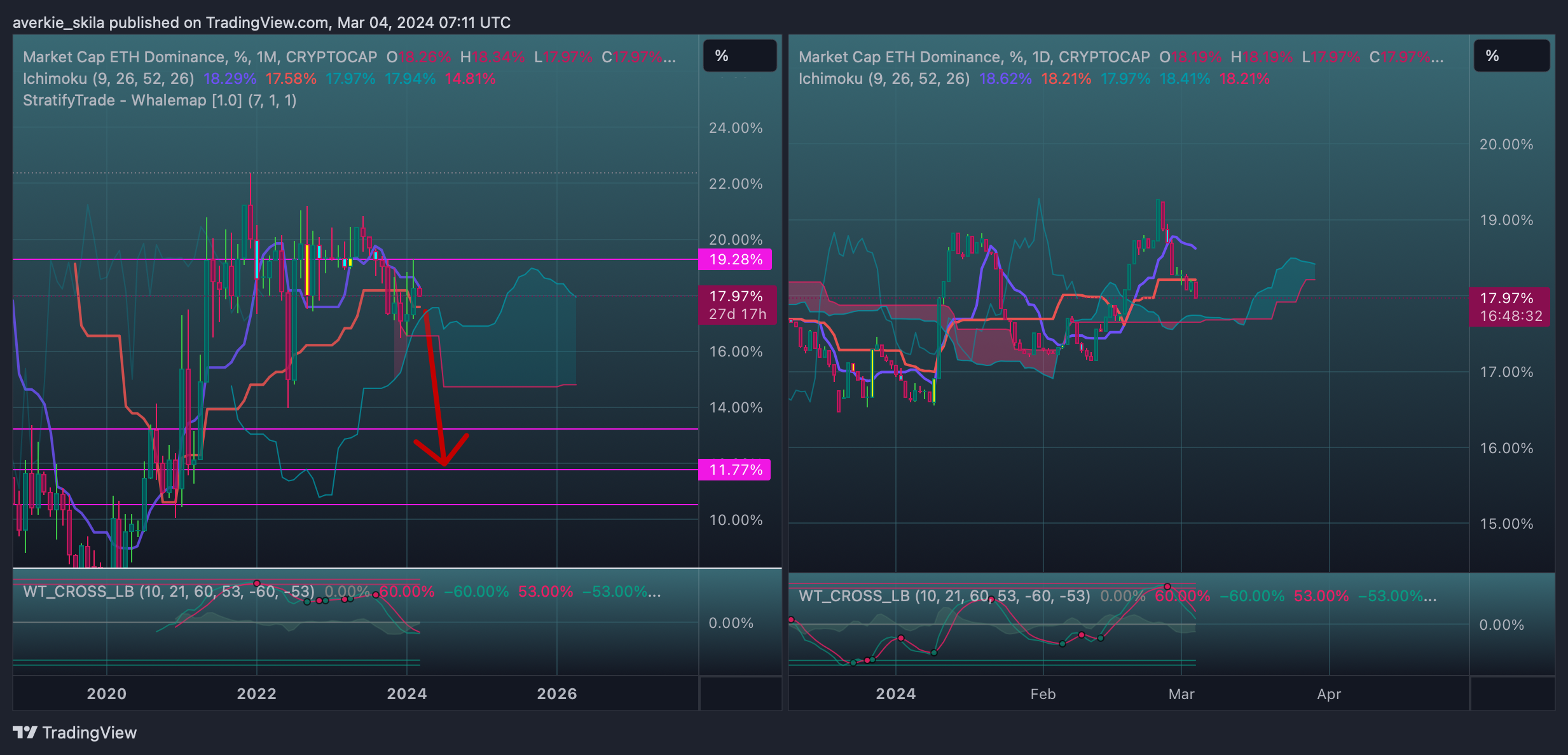 CRYPTOCAP:ETH.D Chart Image by averkie_skila