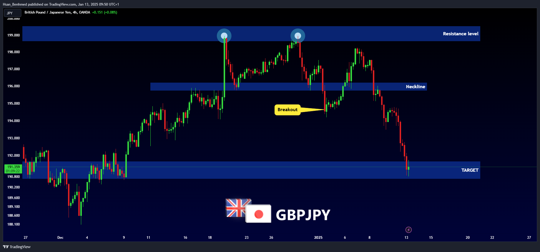 OANDA:GBPJPY Chart Image by Hsan_Benhmed