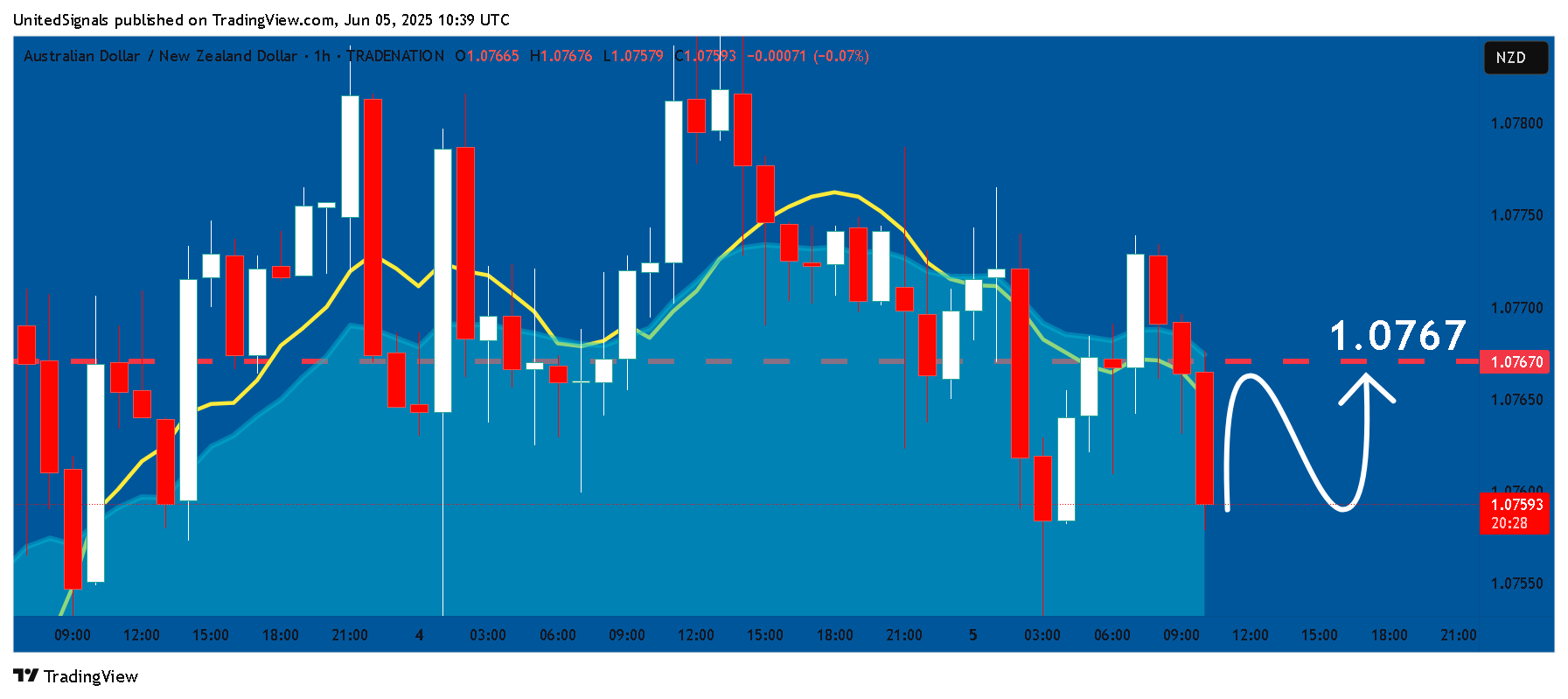 TRADENATION:AUDNZD Chart Image by UnitedSignals