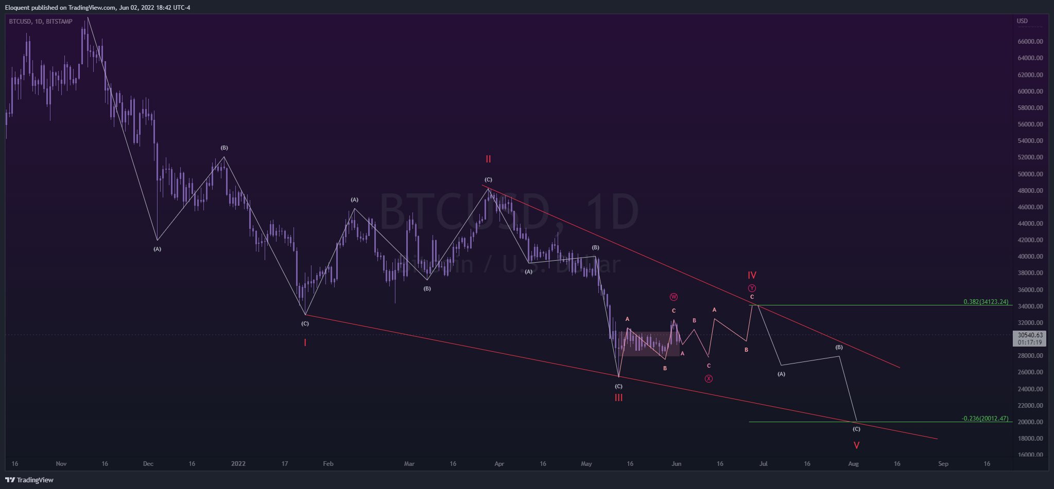 BITSTAMP:BTCUSD Chart Image by notoriousbids