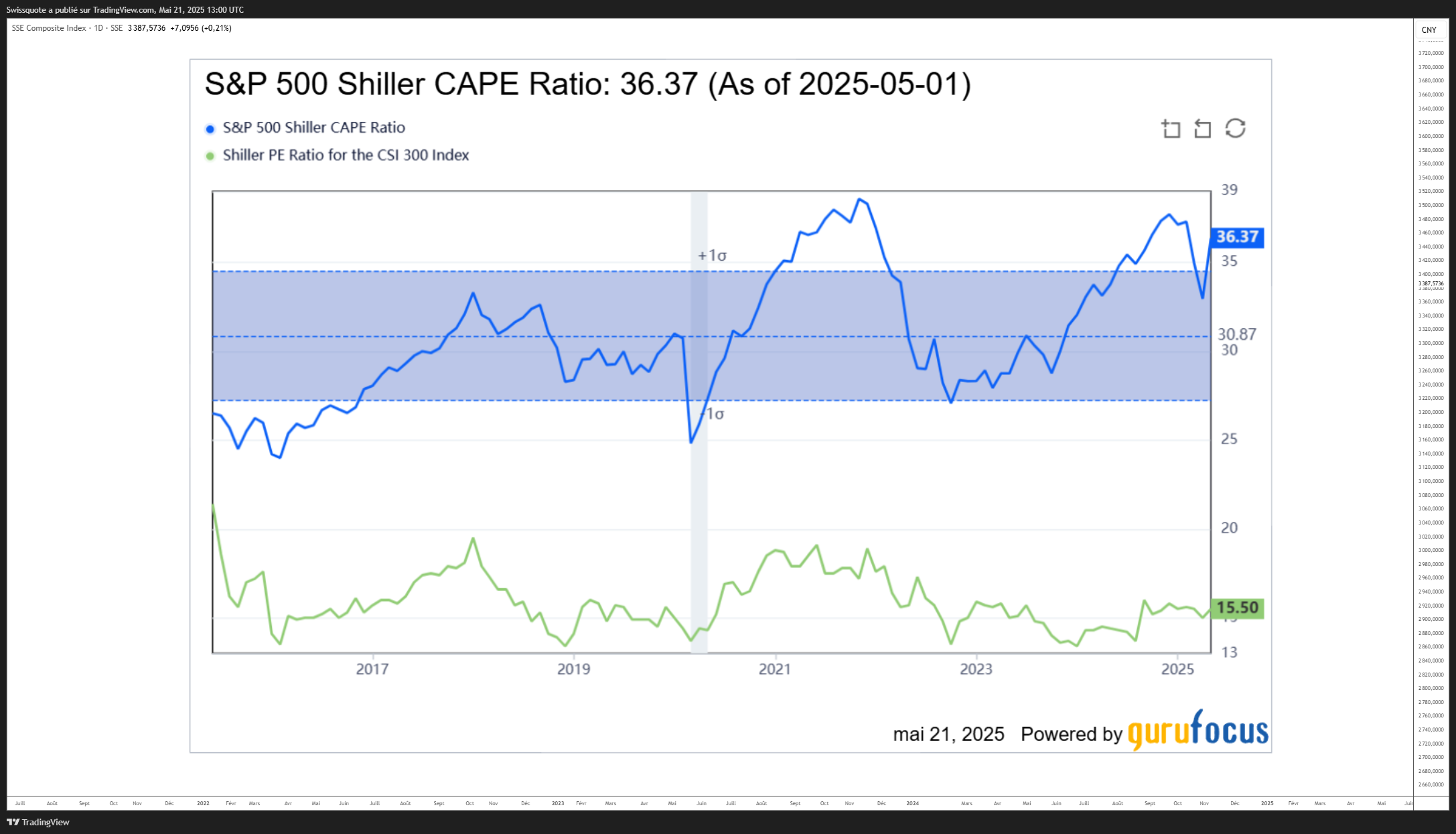 SSE_DLY:000001 Chart Image by Swissquote