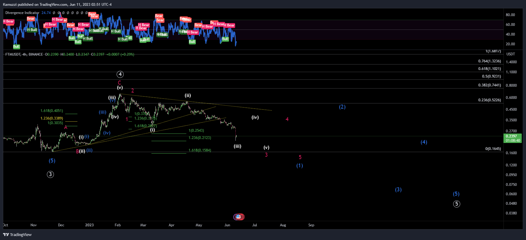 BINANCE:FTMUSDT Chart Image by CryptoHolix