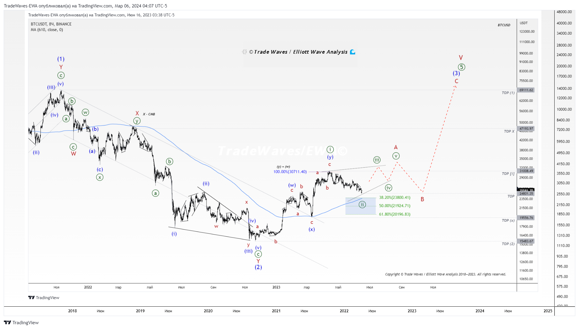 BINANCE:BTCUSDT Chart Image by TradeWaves-EWA