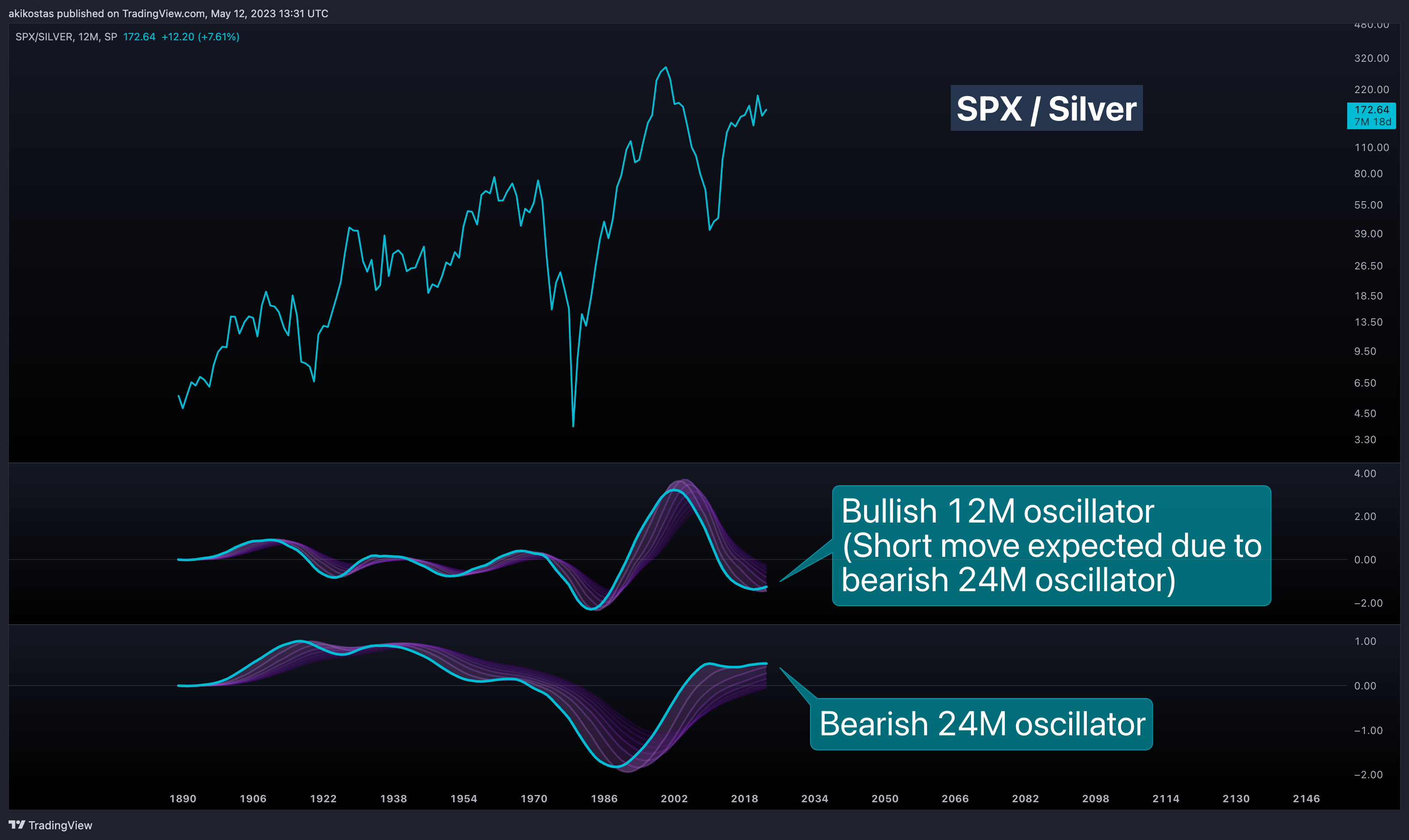 SP:SPX/TVC:SILVER Chart Image by akikostas