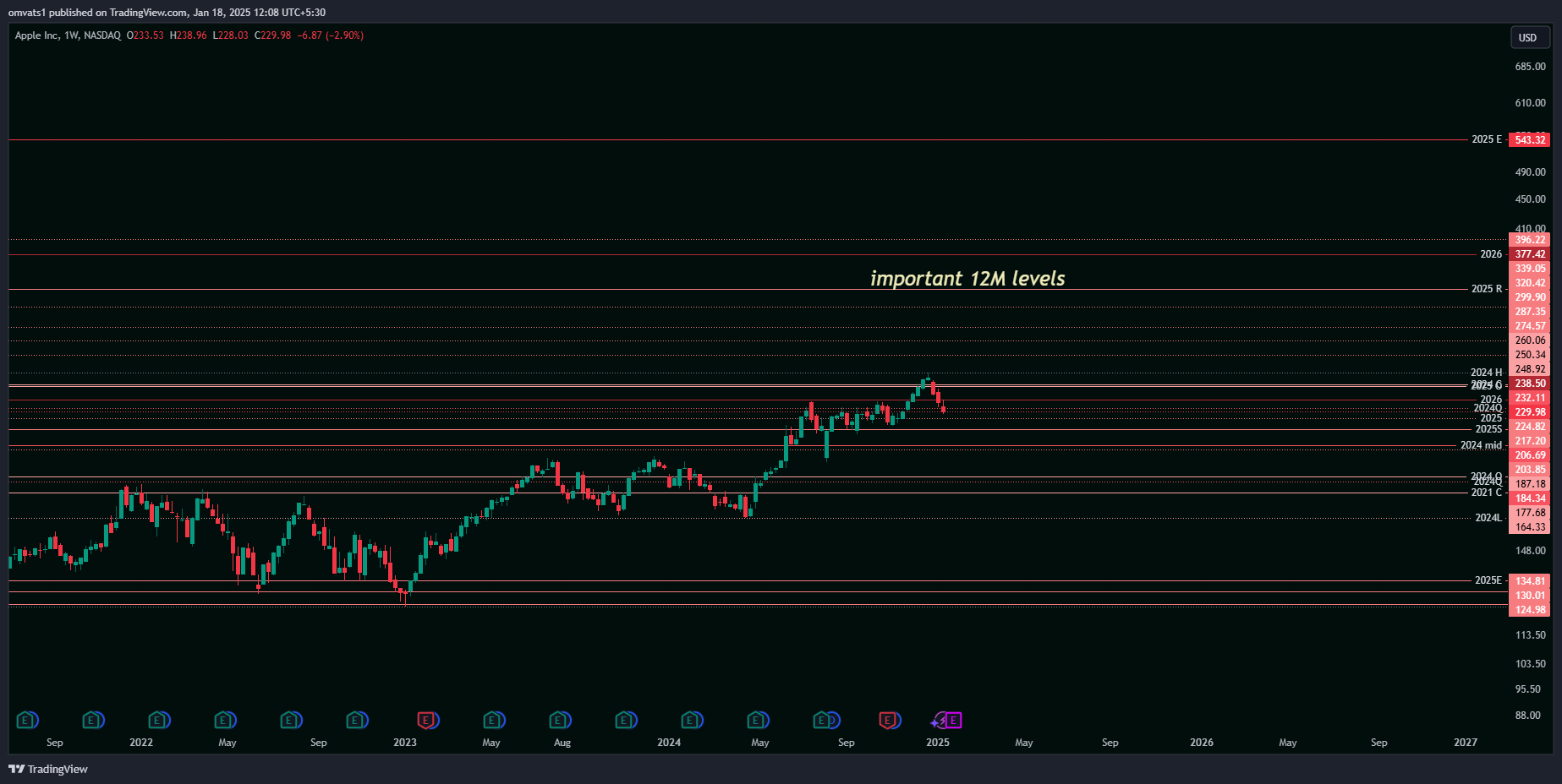 BATS:AAPL Chart Image by omvats1