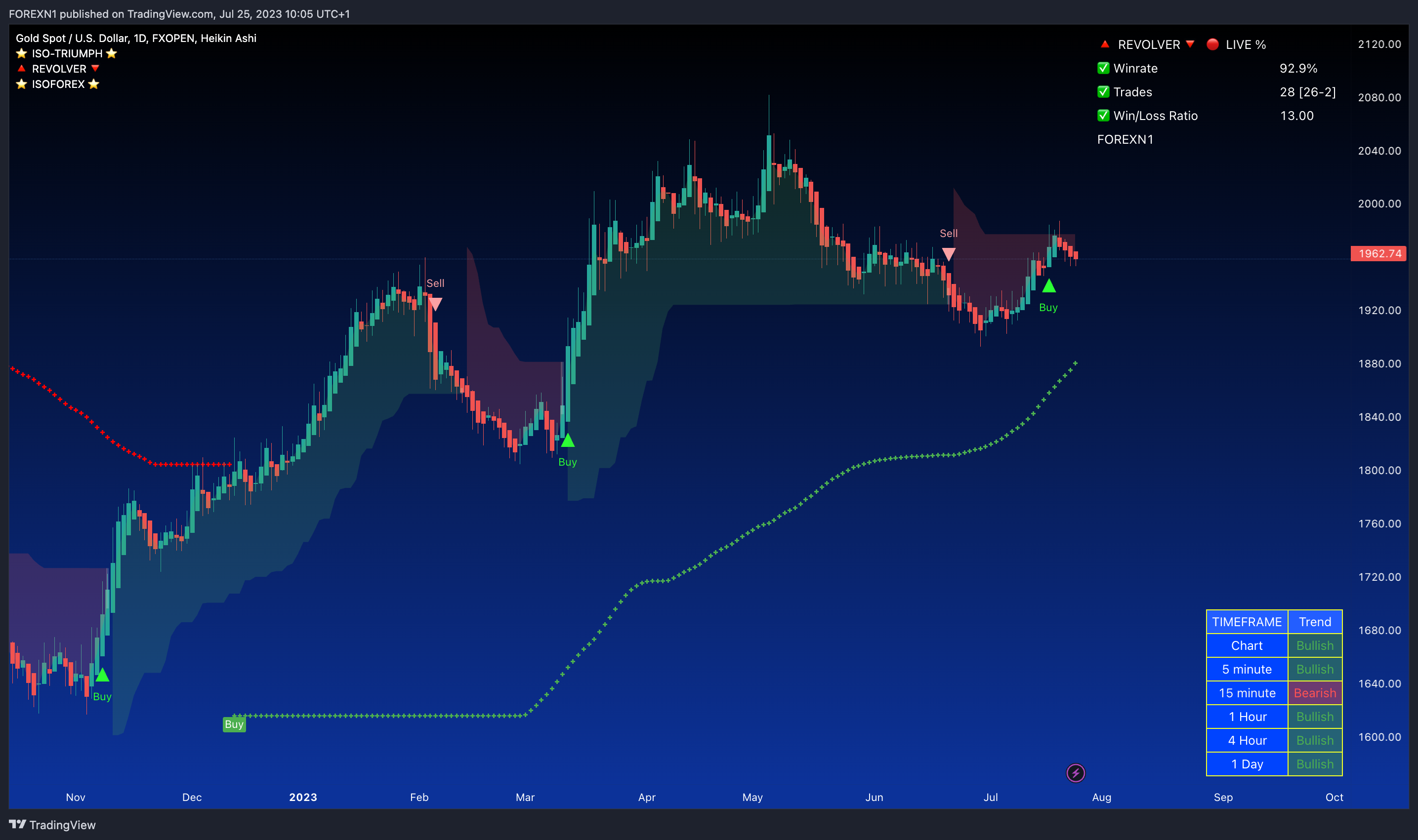FXOPEN:XAUUSD Chart Image by FOREXN1