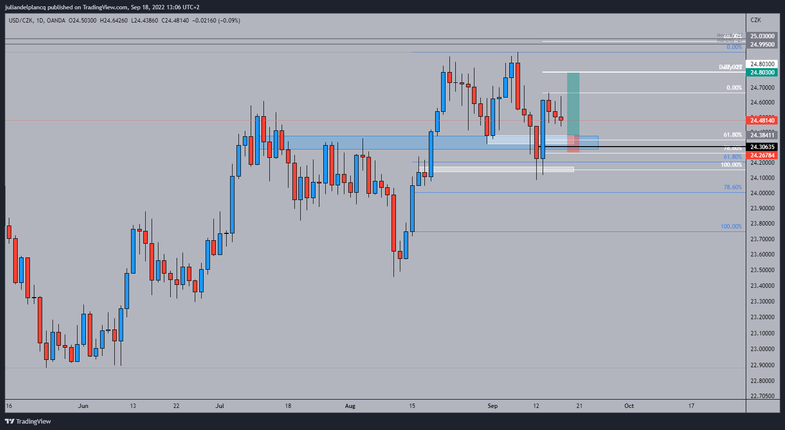 OANDA:USDCZK Chart Image by juliandelplancq