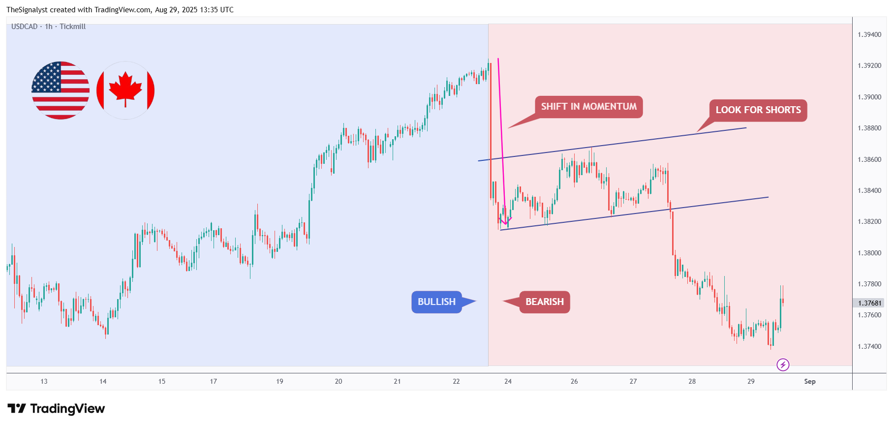 TICKMILL:USDCAD Chart Image by TheSignalyst