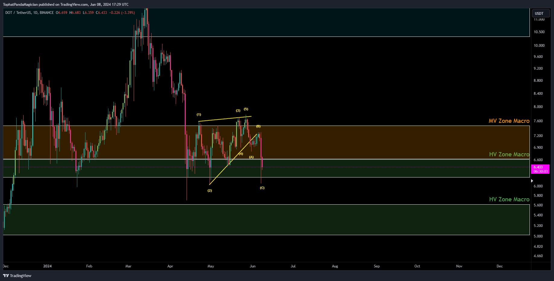 BINANCE:DOTUSDT Chart Image by TophatPandaMagician