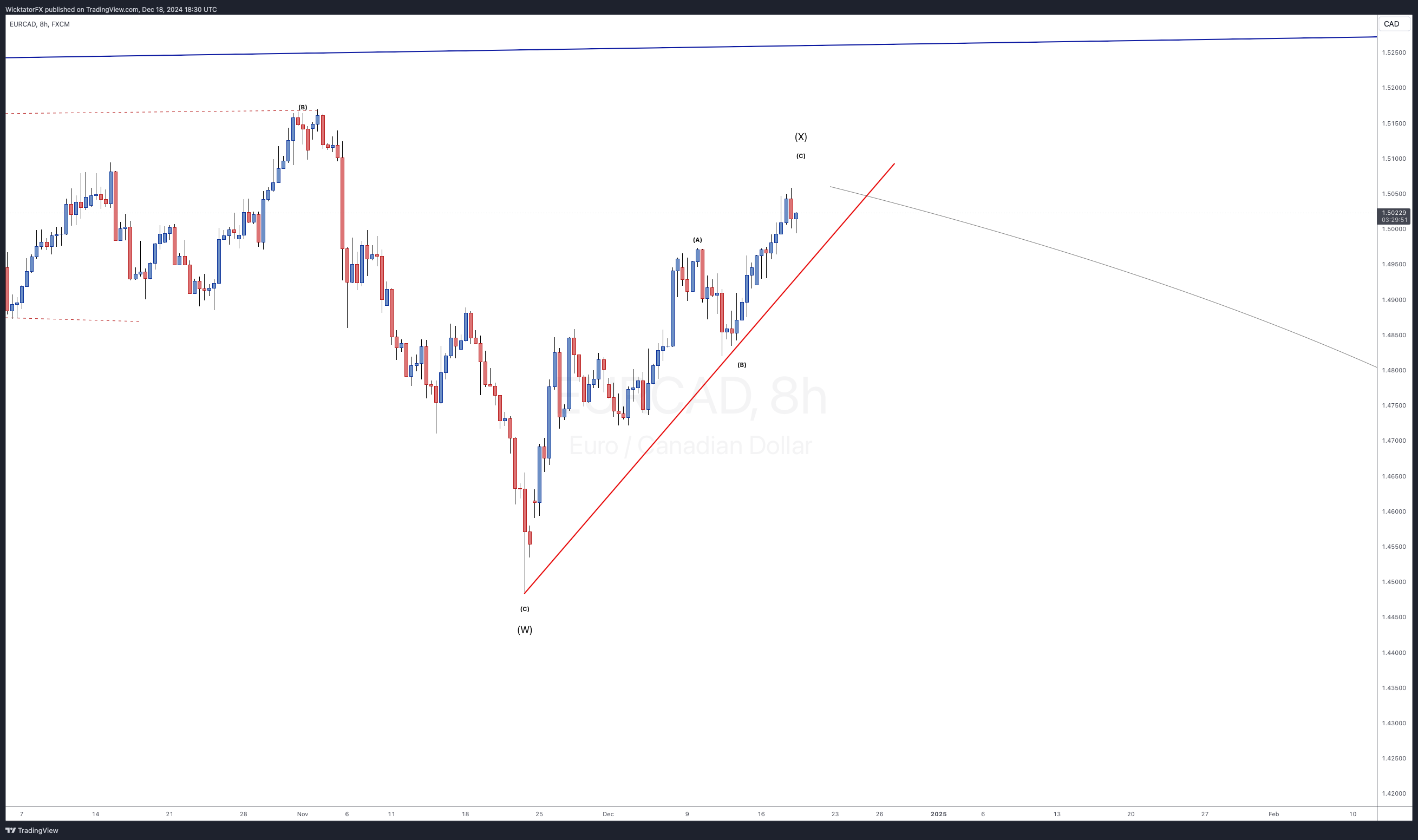FX:EURCAD Chart Image by WicktatorFX