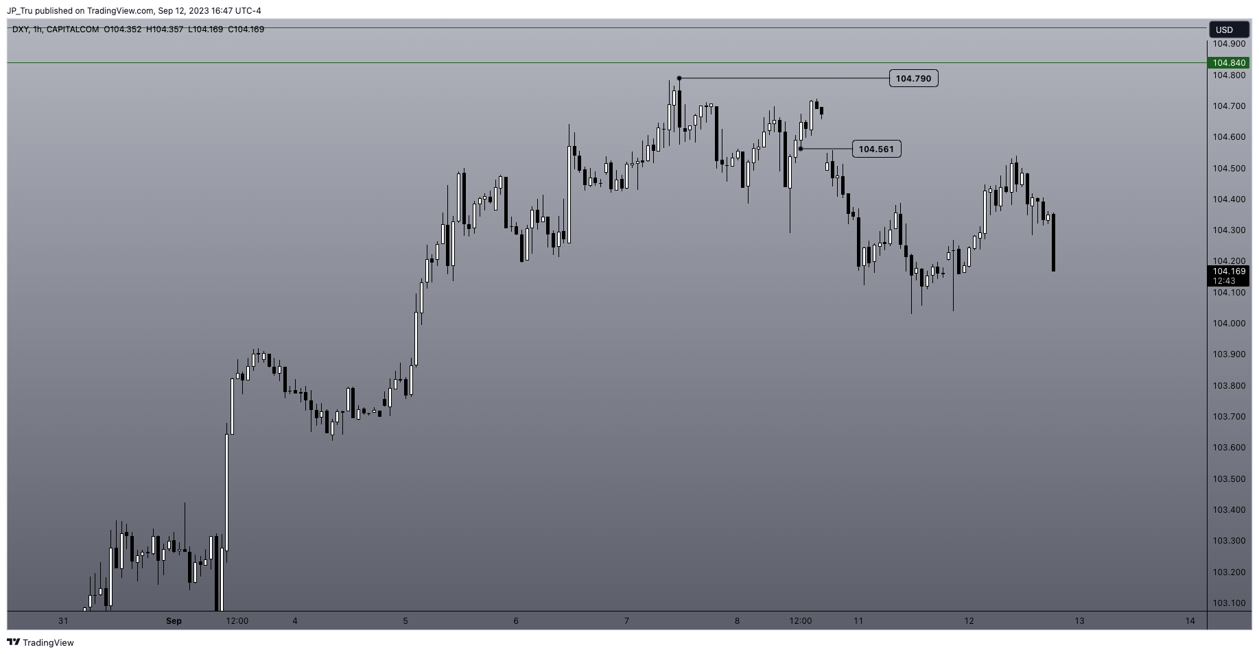 CAPITALCOM:DXY Chart Image by JP_Tru