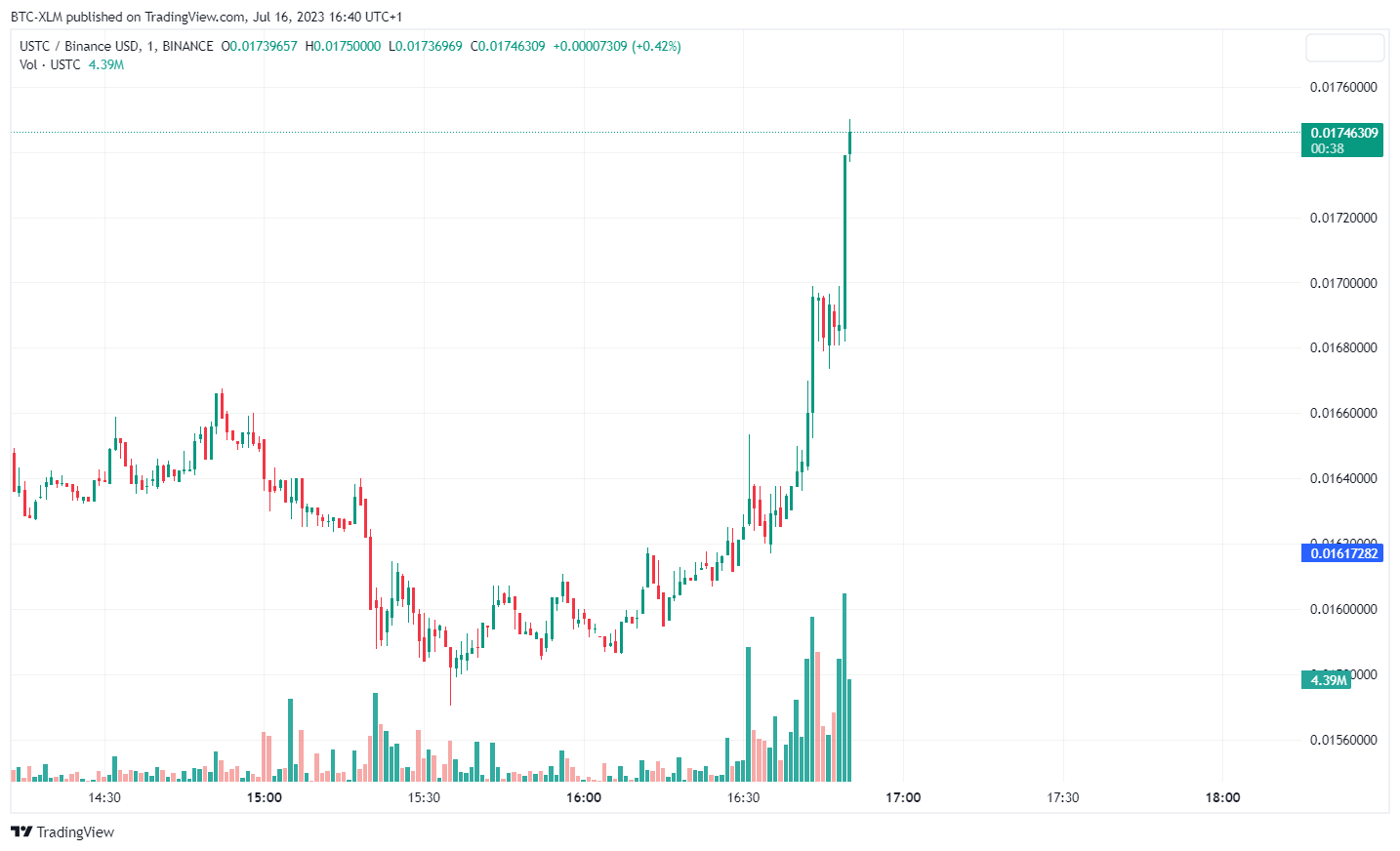 BINANCE:USTCBUSD Chart Image by BTC-XLM