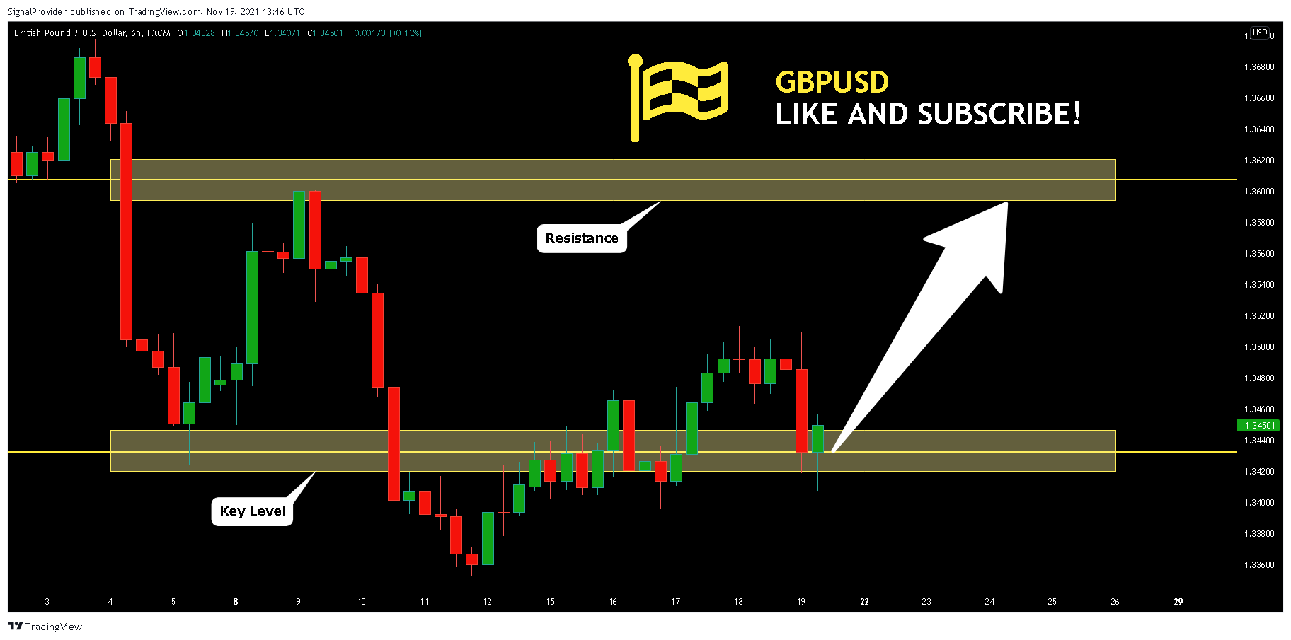 FX:GBPUSD Chart Image by SignalProvider