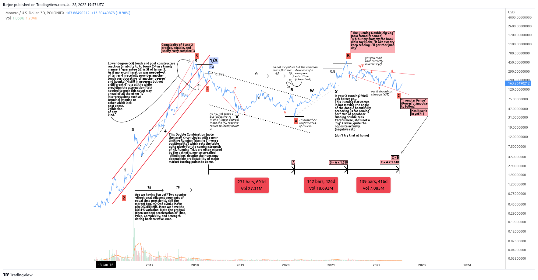 POLONIEX:XMRUSD Chart Image by ltc-joe
