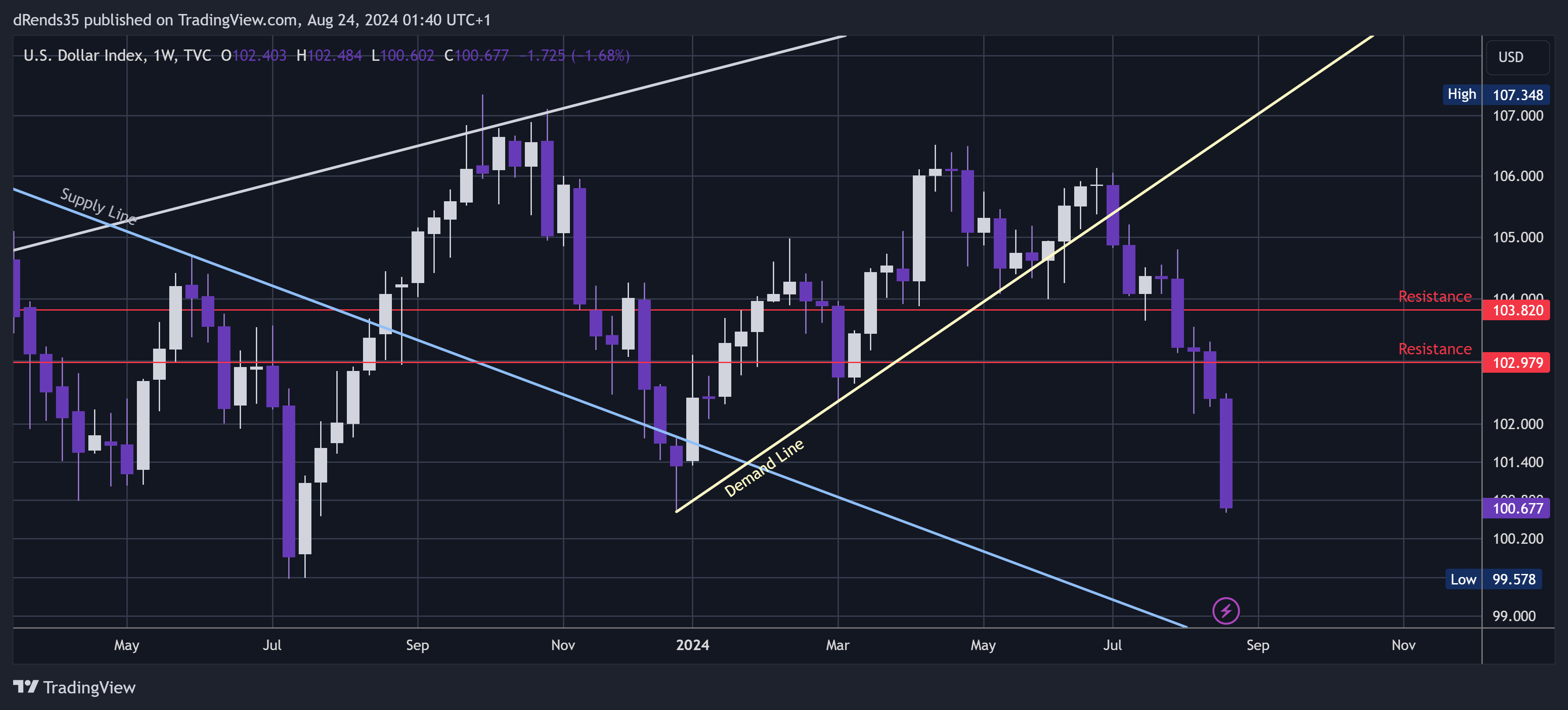 TVC:DXY Chart Image by dRends35